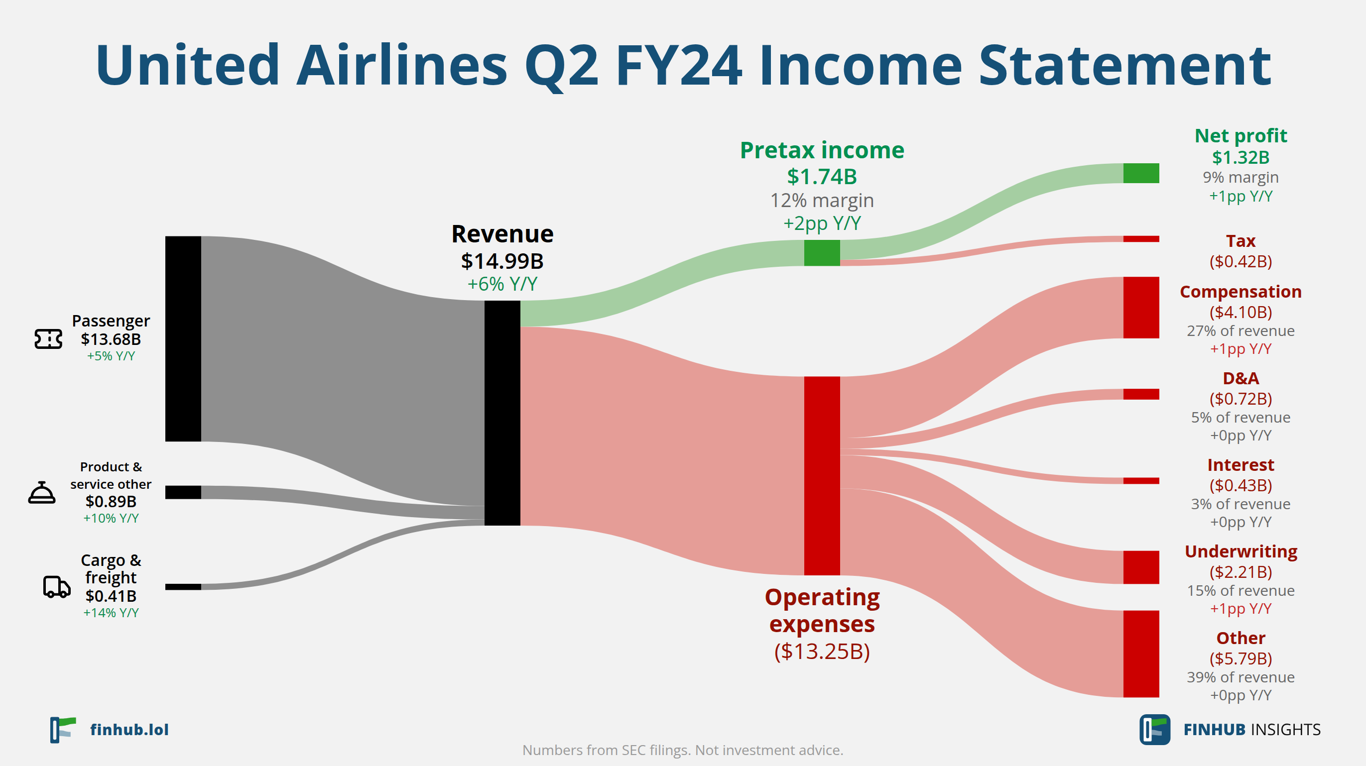 Sankey diagram of United Airlines's income statement for Q2 FY24: revenue of $14.99 billion splits into segments and flows out into costs, taxes and net profit.