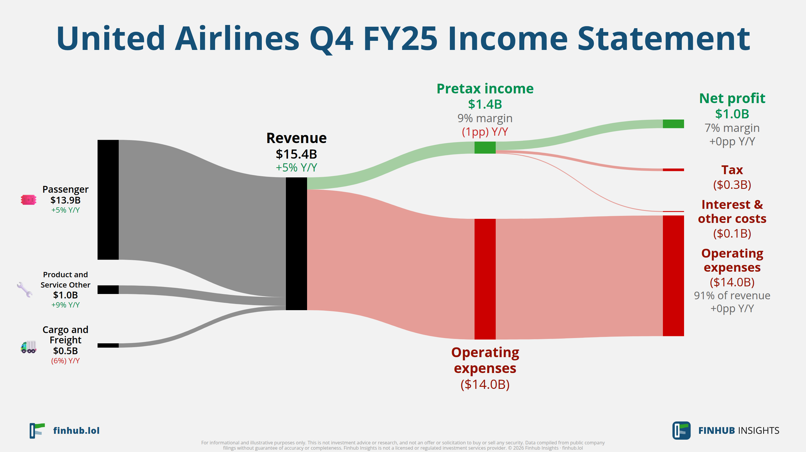 Sankey diagram of United Airlines's income statement for Q4 FY25