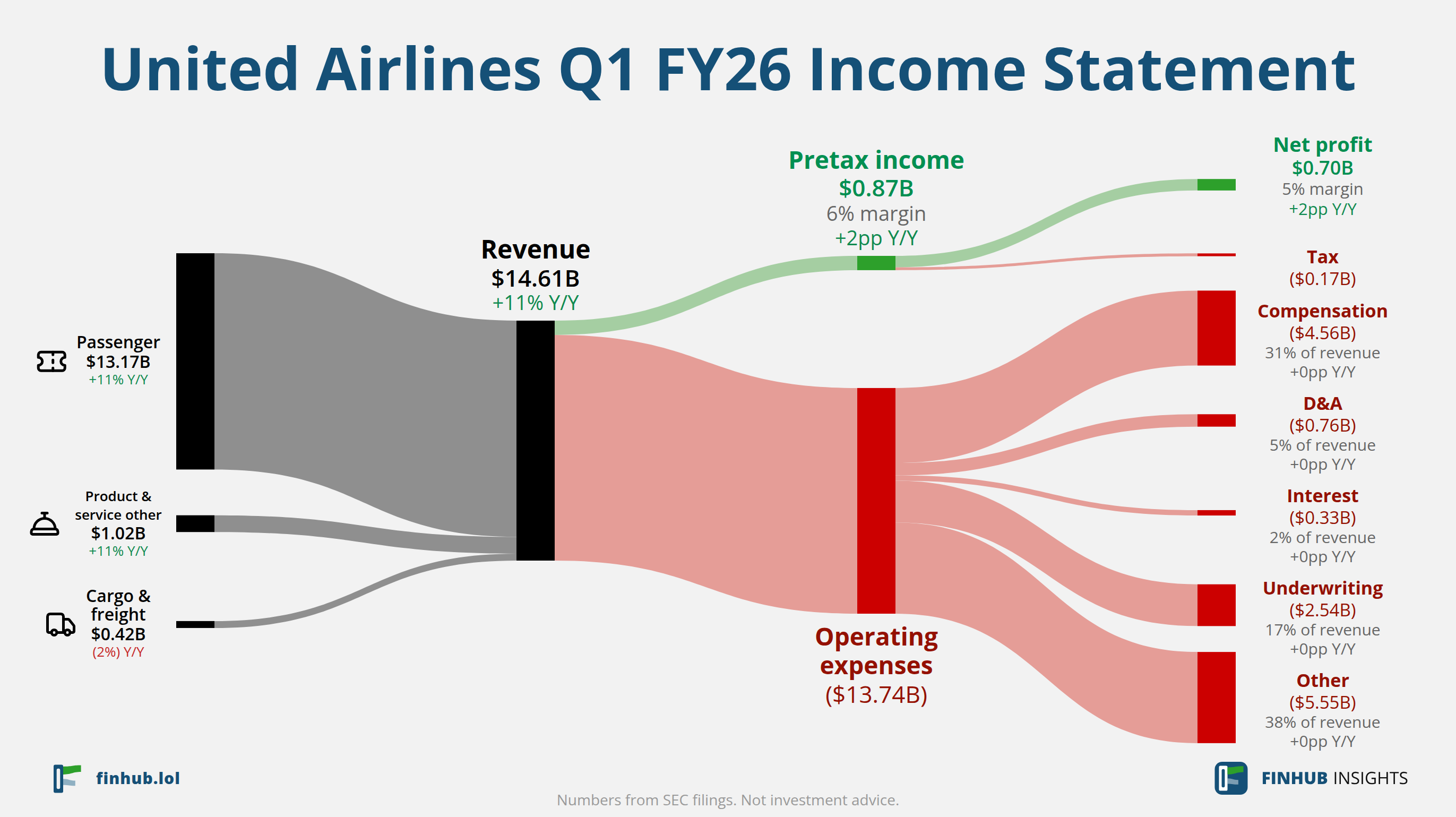 Sankey diagram of United Airlines's income statement for Q1 FY26: revenue of $14.61 billion splits into segments and flows out into costs, taxes and net profit.