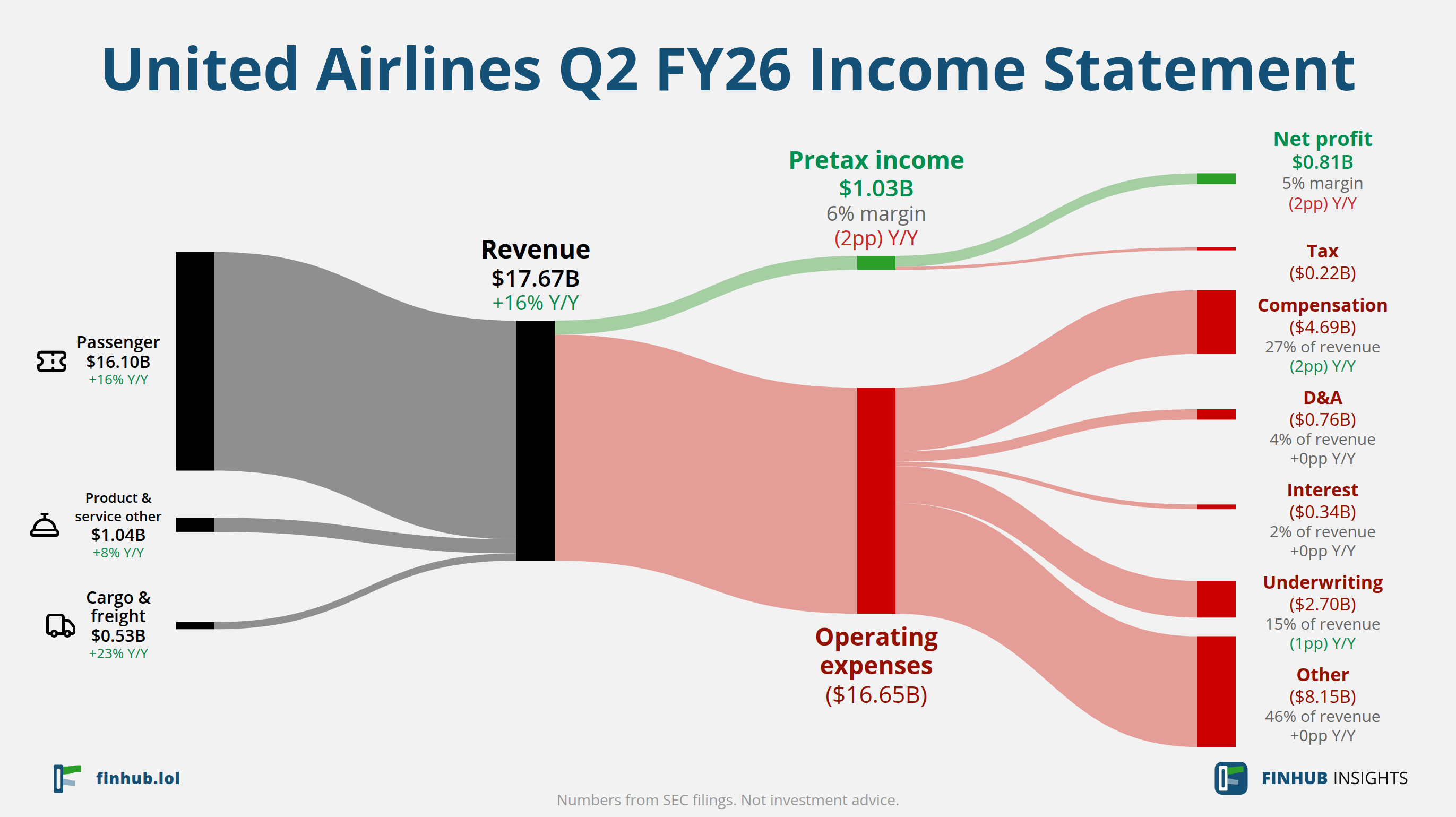 Sankey diagram of United Airlines's income statement for Q2 FY26: revenue of $17.67 billion splits into segments and flows out into costs, taxes and net profit.