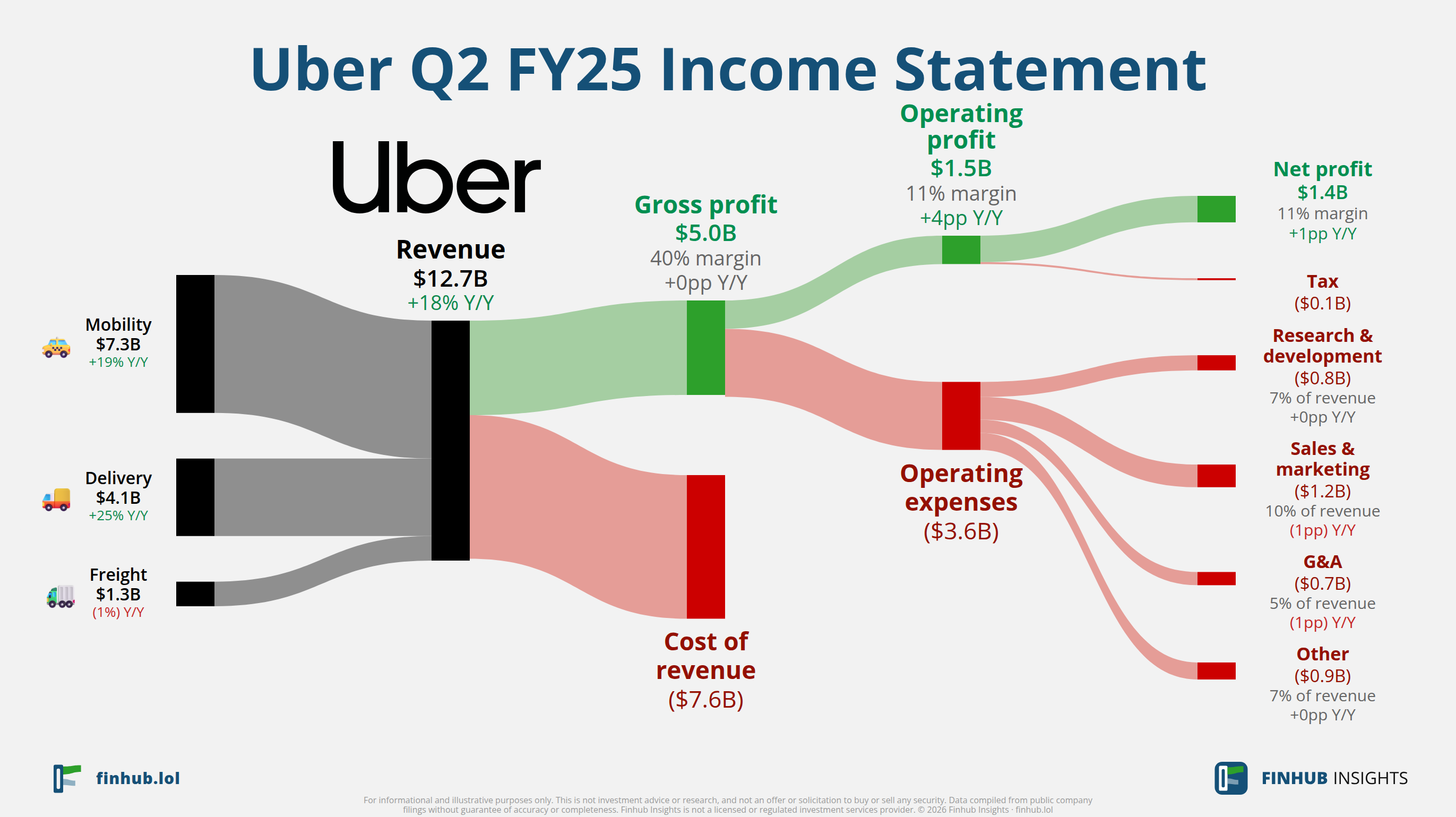 Sankey diagram of Uber's income statement for Q2 FY25: revenue of $12.7 billion splits into segments and flows out into costs, taxes and net profit.