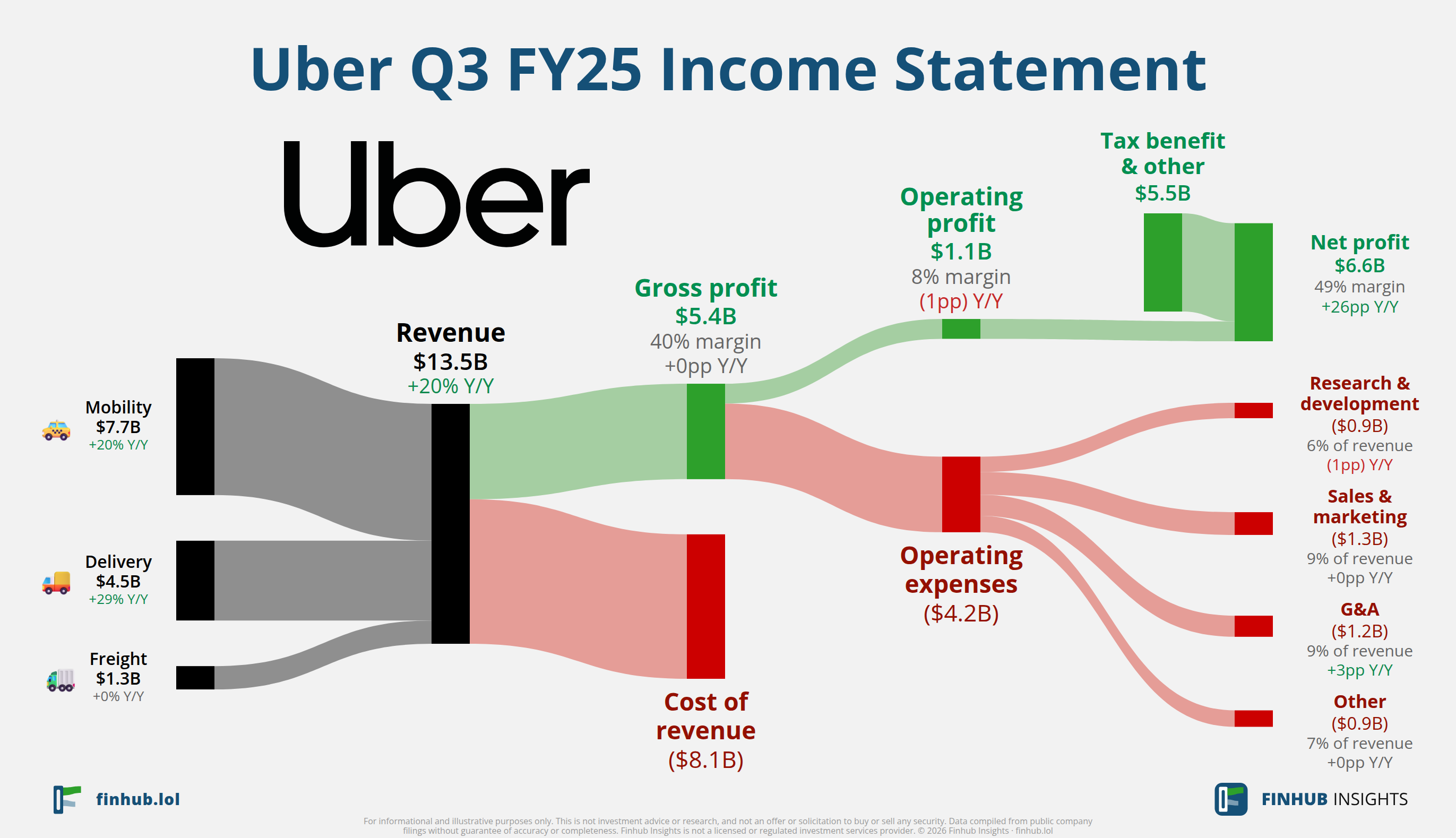 Sankey diagram of Uber's income statement for Q3 FY25: revenue of $13.5 billion splits into segments and flows out into costs, taxes and net profit.