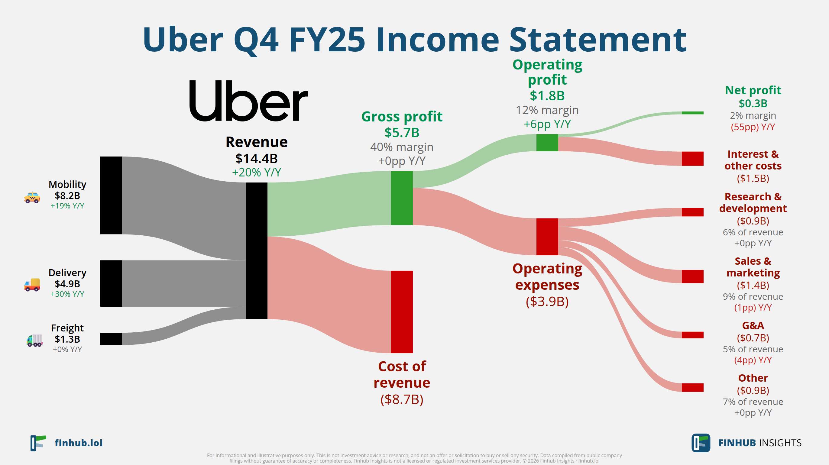 Sankey diagram of Uber's income statement for Q4 FY25: revenue of $14.4 billion splits into segments and flows out into costs, taxes and net profit.