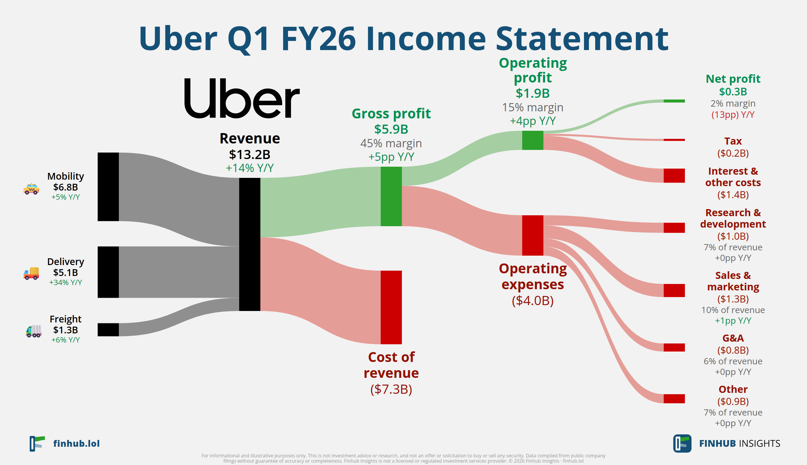 Sankey diagram of Uber's income statement for Q1 FY26