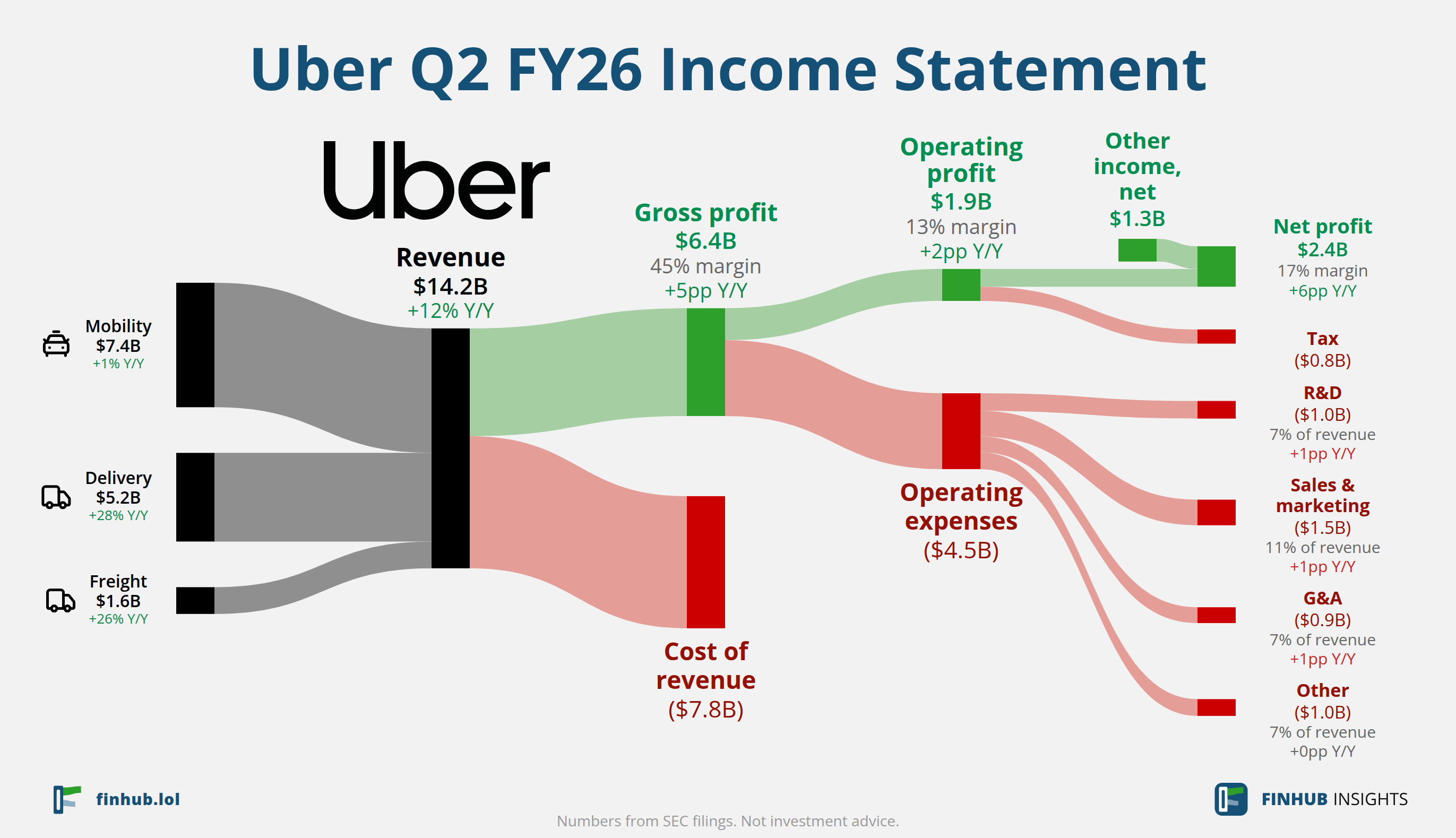 Sankey diagram of Uber's income statement for Q2 FY26: revenue of $14.2 billion splits into segments and flows out into costs, taxes and net profit.