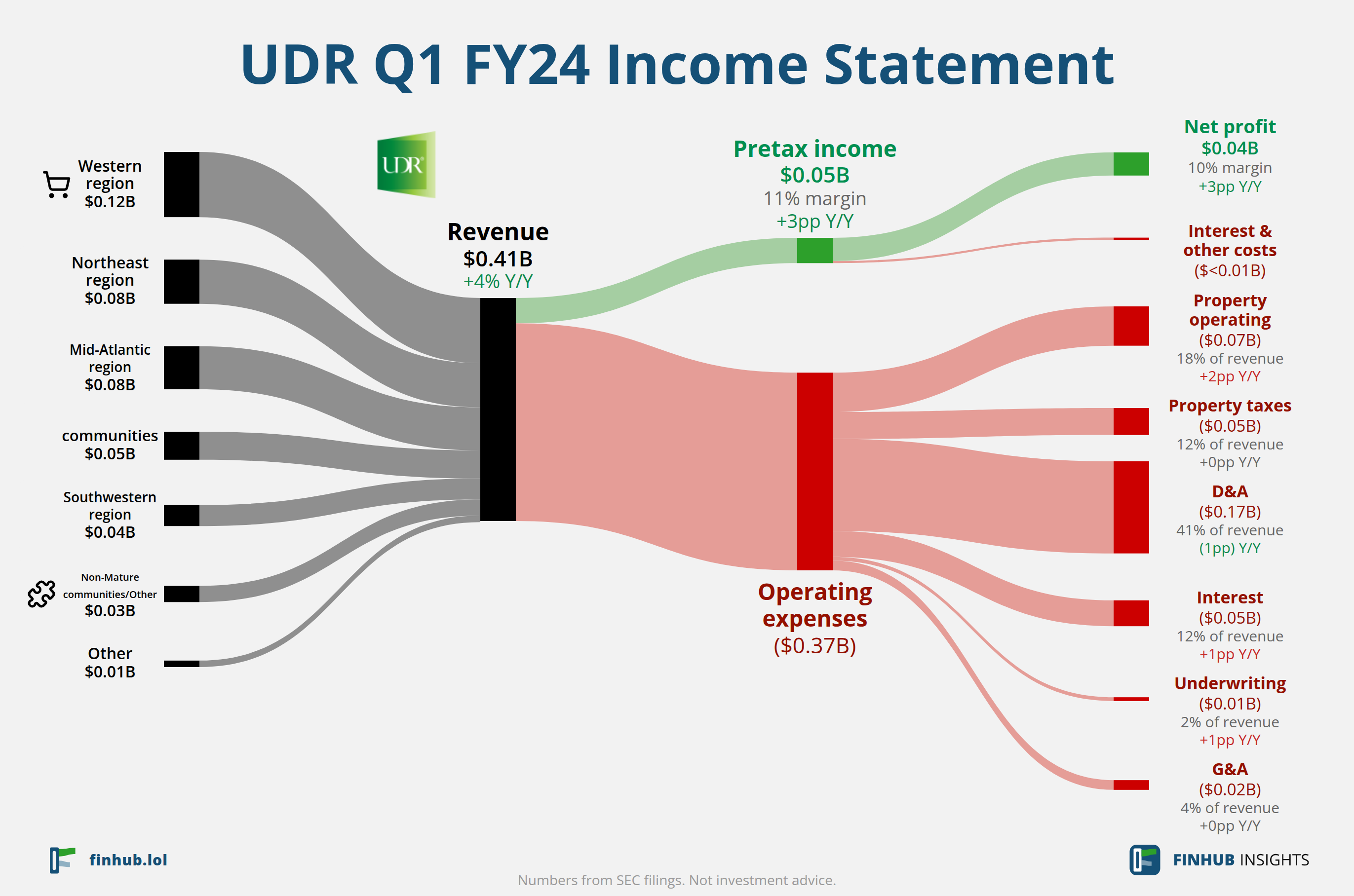 Sankey diagram of UDR's income statement for Q1 FY24: revenue of $0.41 billion splits into segments and flows out into costs, taxes and net profit.