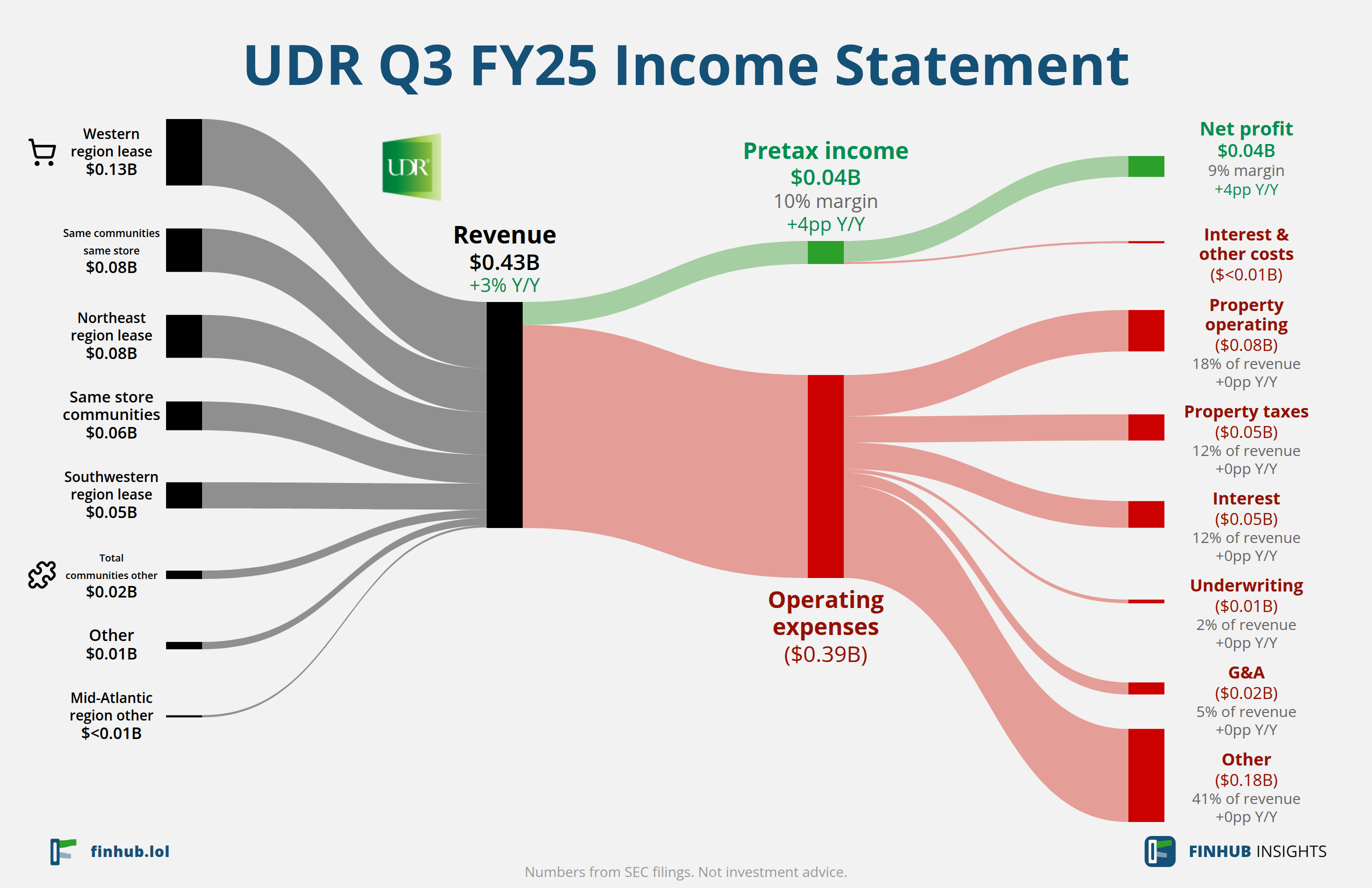 Sankey diagram of UDR's income statement for Q3 FY25: revenue of $0.43 billion splits into segments and flows out into costs, taxes and net profit.
