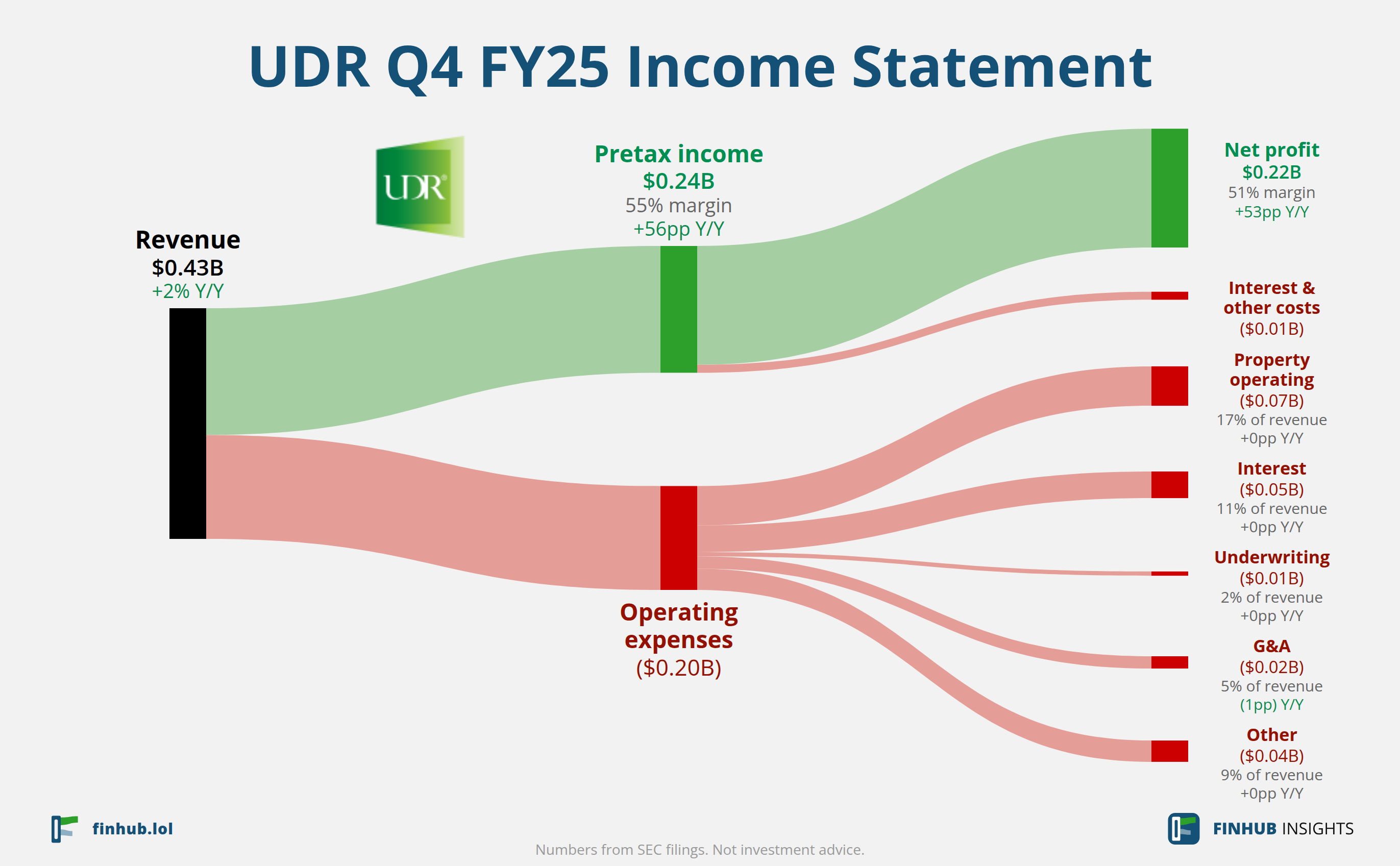 Sankey diagram of UDR's income statement for Q4 FY25: revenue of $0.43 billion splits into segments and flows out into costs, taxes and net profit.