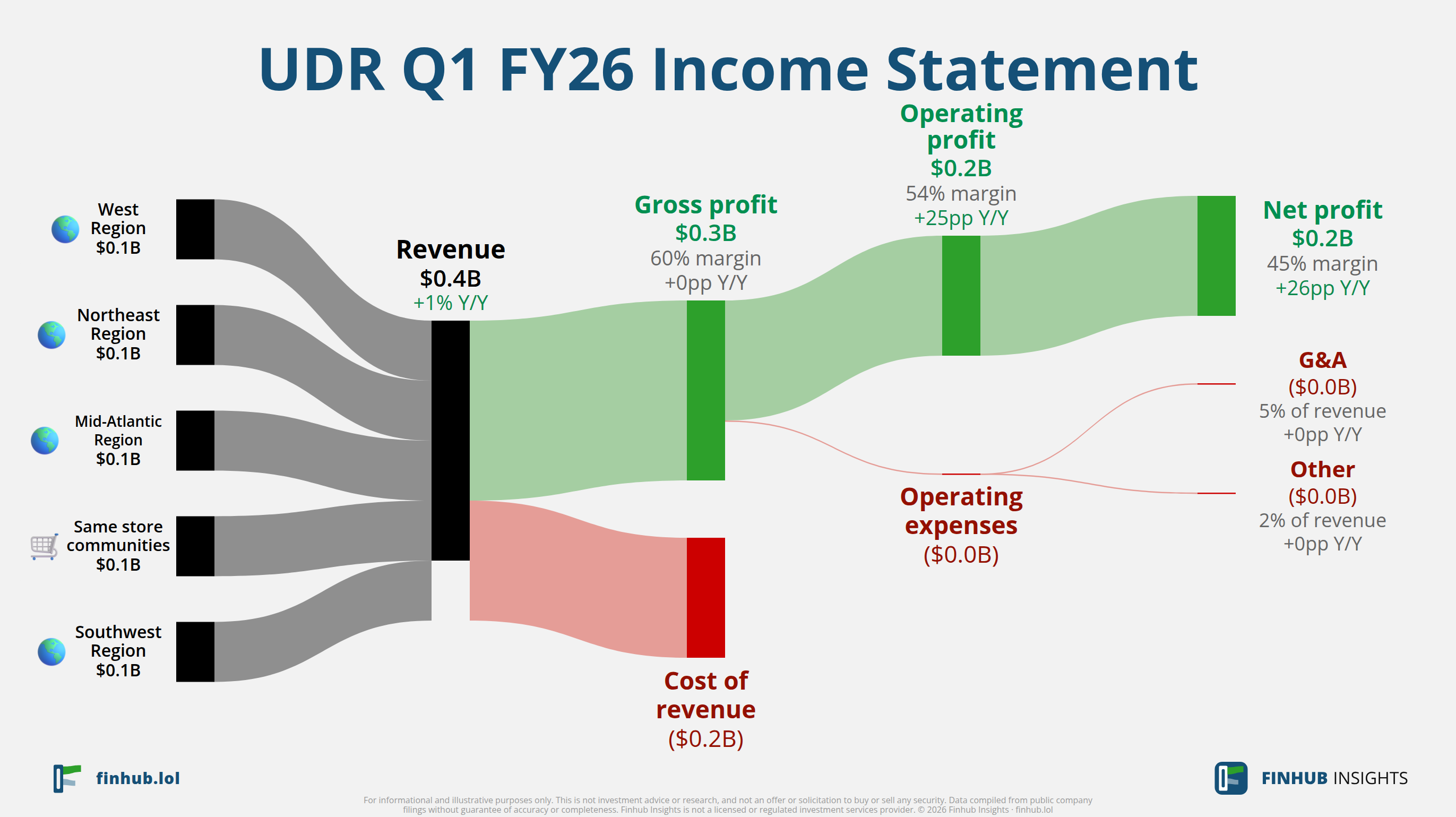 Sankey diagram of UDR's income statement for Q1 FY26: revenue of $0.4 billion splits into segments and flows out into costs, taxes and net profit.