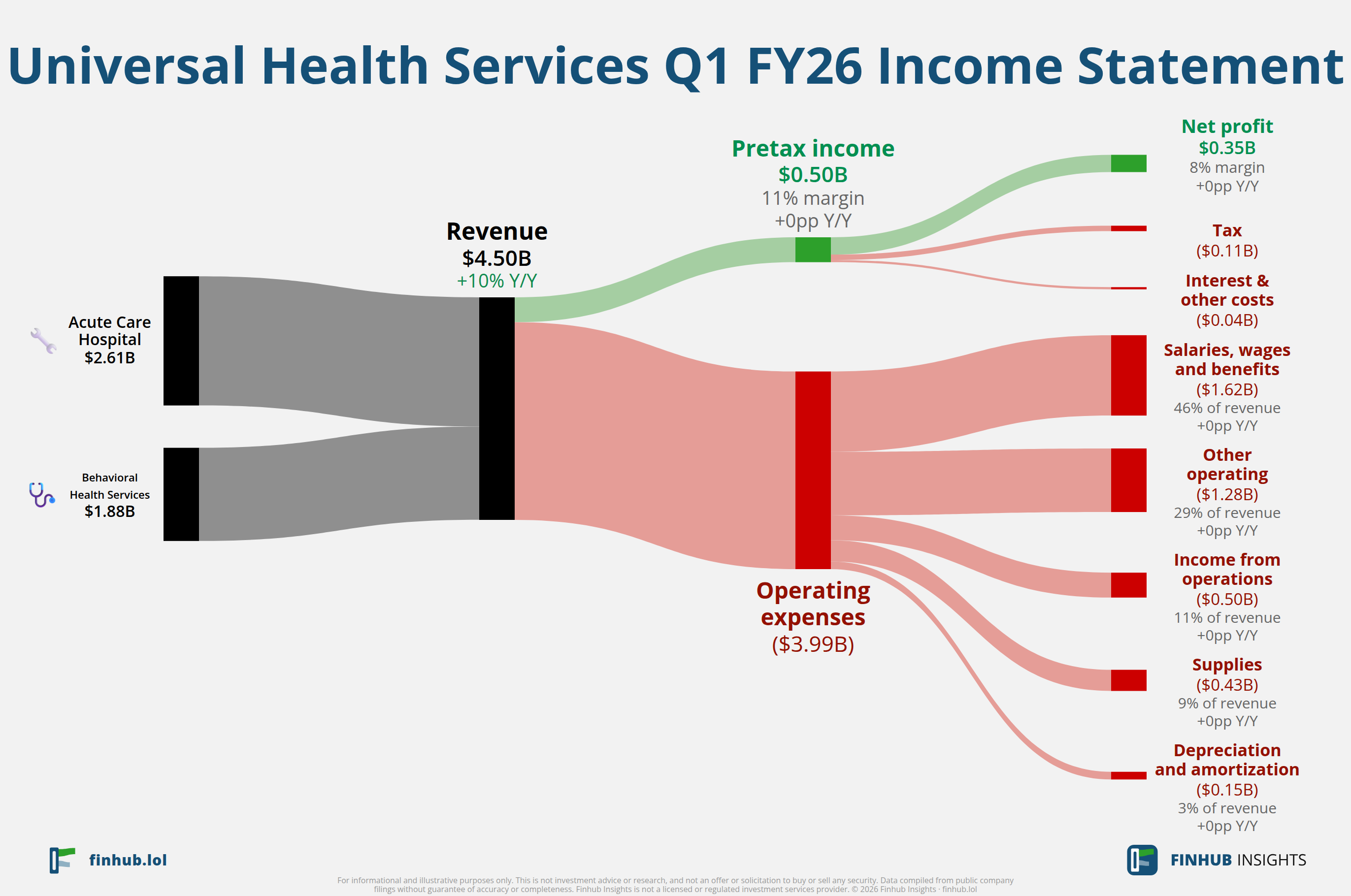 Sankey diagram of Universal Health Services's income statement for Q1 FY26