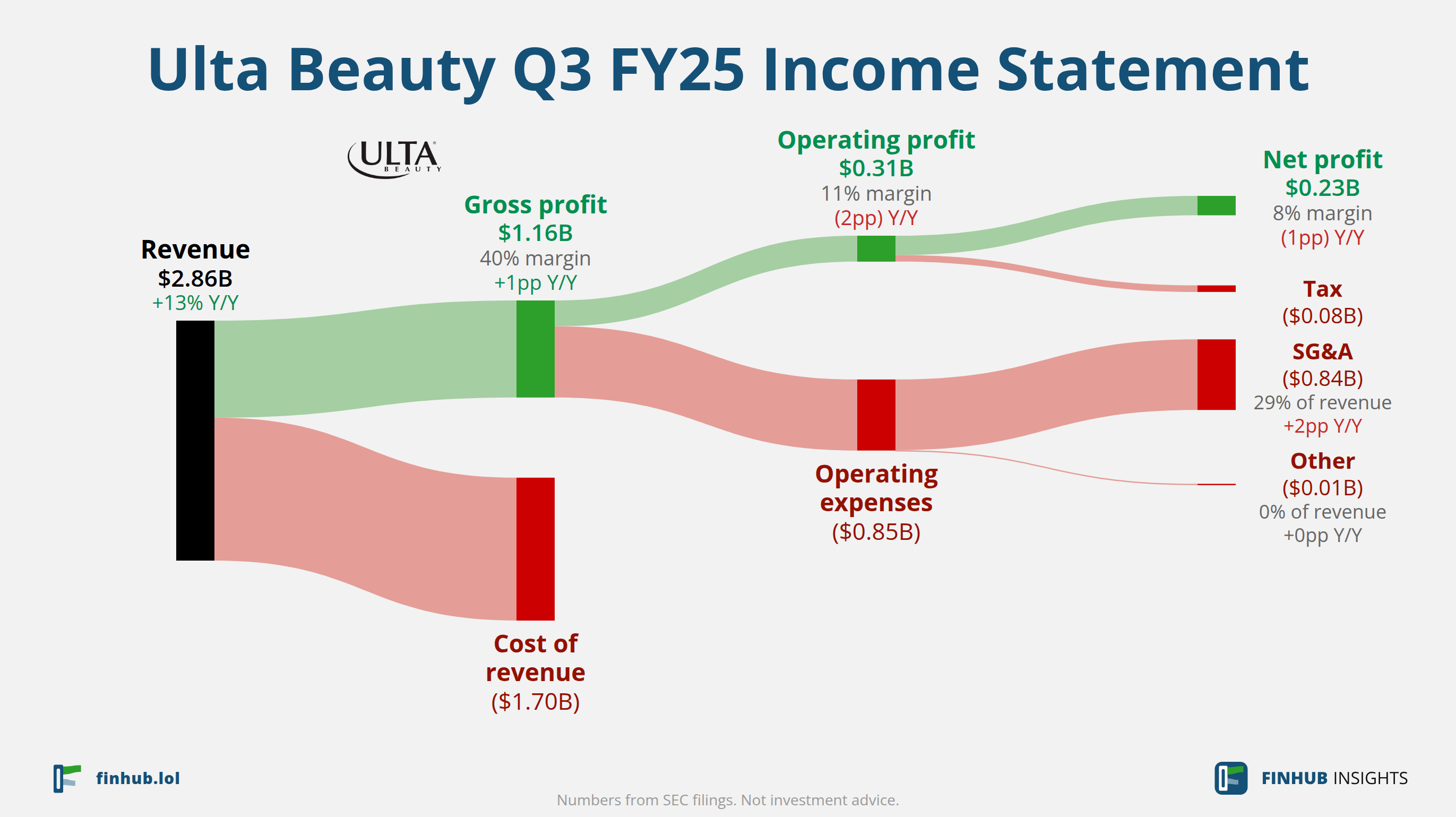 Sankey diagram výsledovky Ulta Beauty za Q3 FY25: tržby $2,86 miliardy se dělí na segmenty a odtékají do nákladů, daní a čistého zisku.