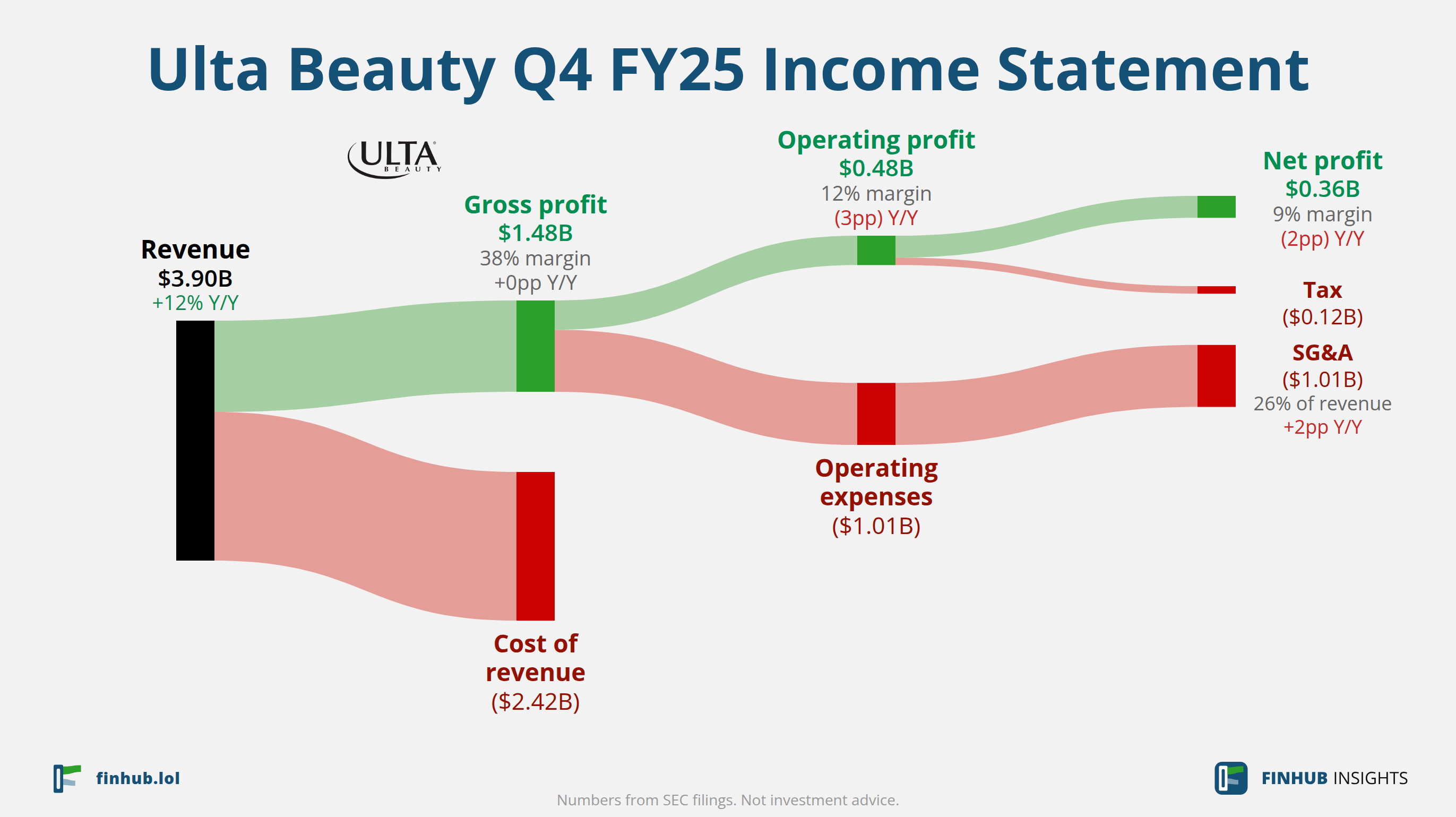 Sankey diagram of Ulta Beauty's income statement for Q4 FY25: revenue of $3.90 billion splits into segments and flows out into costs, taxes and net profit.