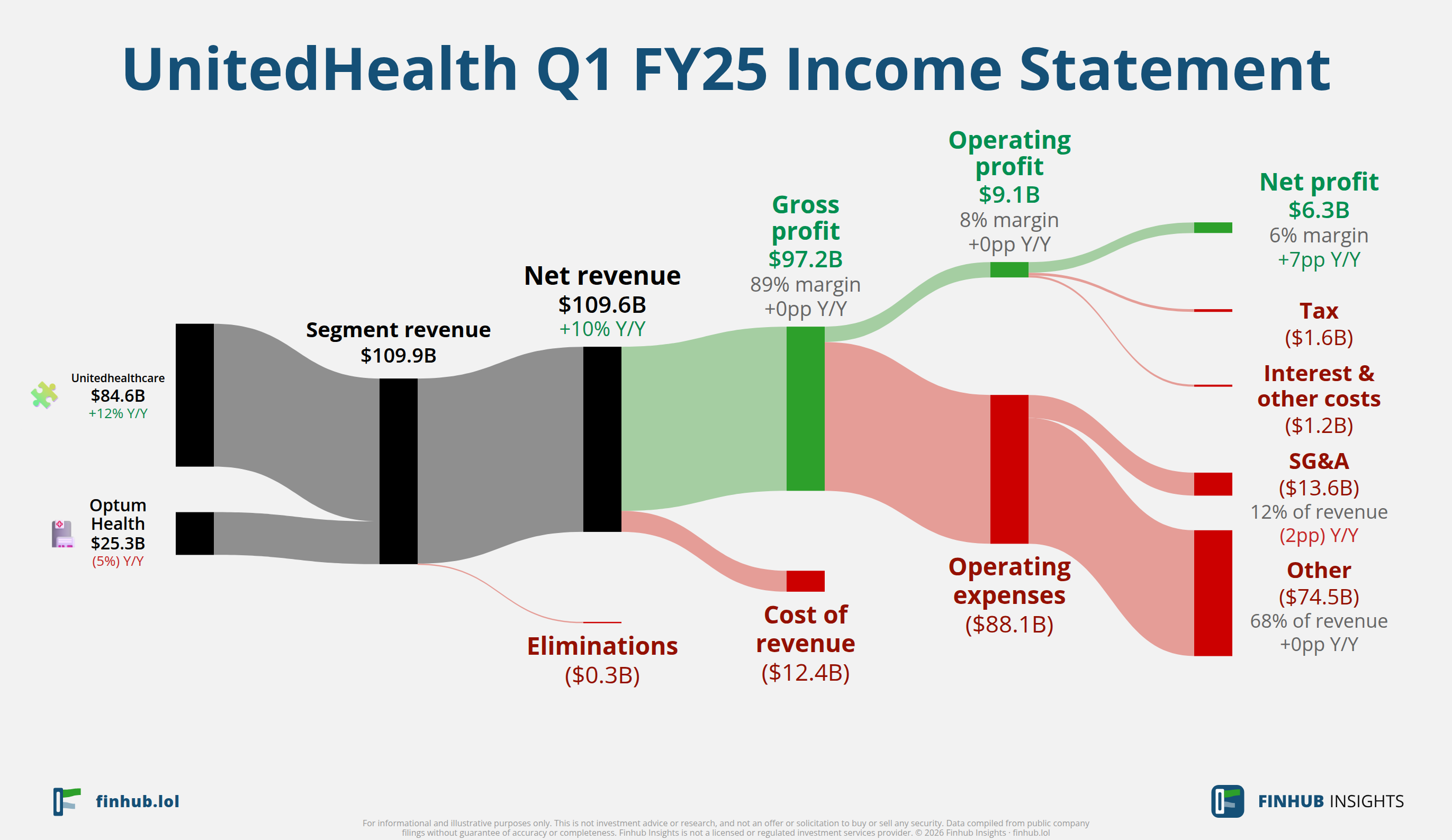 Sankey diagram výsledovky UnitedHealth za Q1 FY25: tržby $109,6 miliardy se dělí na segmenty a odtékají do nákladů, daní a čistého zisku.