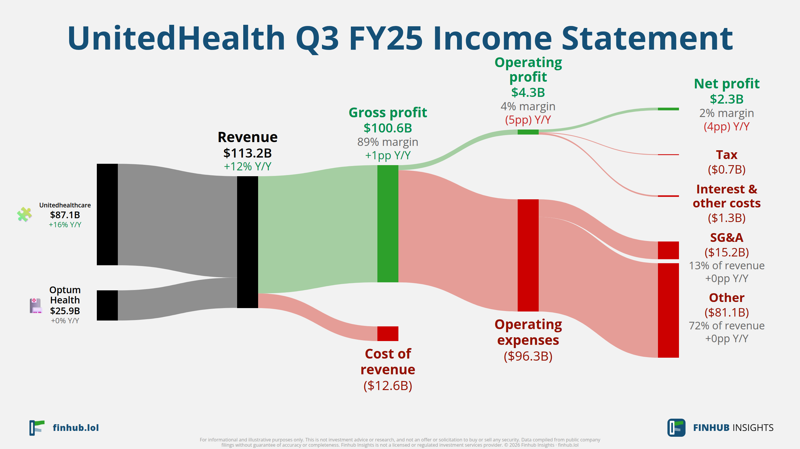 Sankey diagram of UnitedHealth's income statement for Q3 FY25: revenue of $113.2 billion splits into segments and flows out into costs, taxes and net profit.