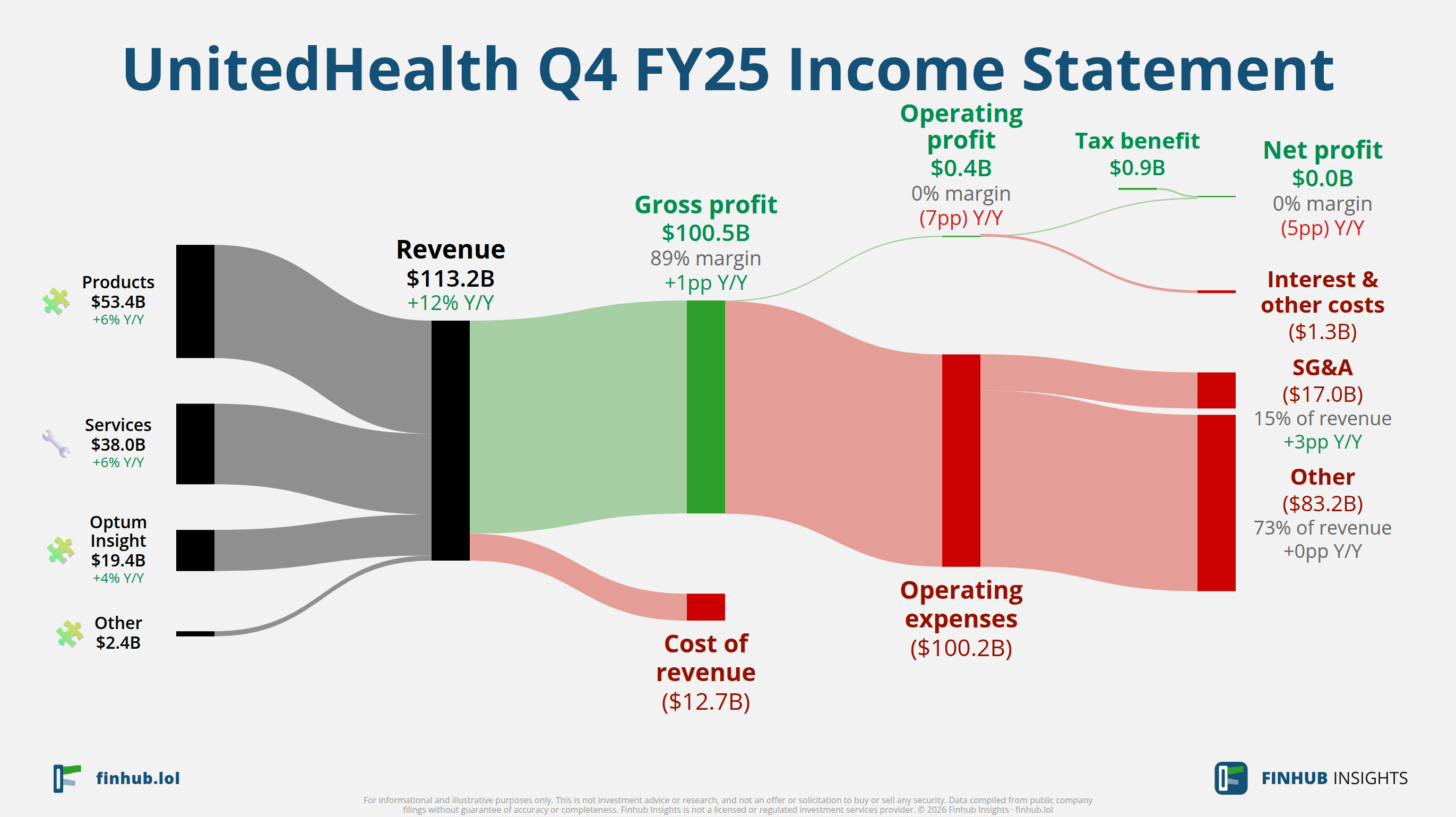 Sankey diagram of UnitedHealth's income statement for Q4 FY25