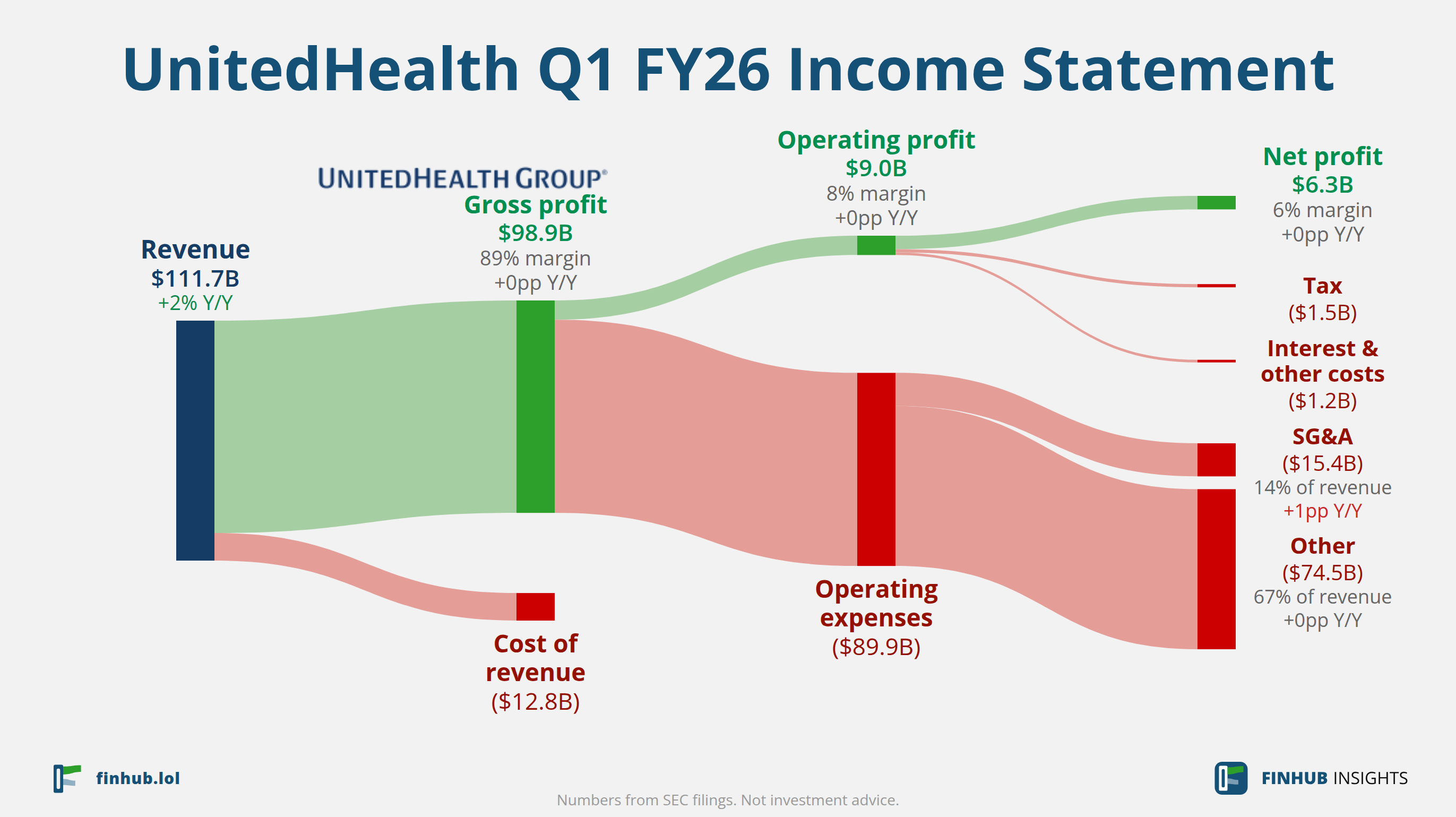 Sankey diagram výsledovky UnitedHealth za Q1 FY26: tržby $111,7 miliardy se dělí na segmenty a odtékají do nákladů, daní a čistého zisku.