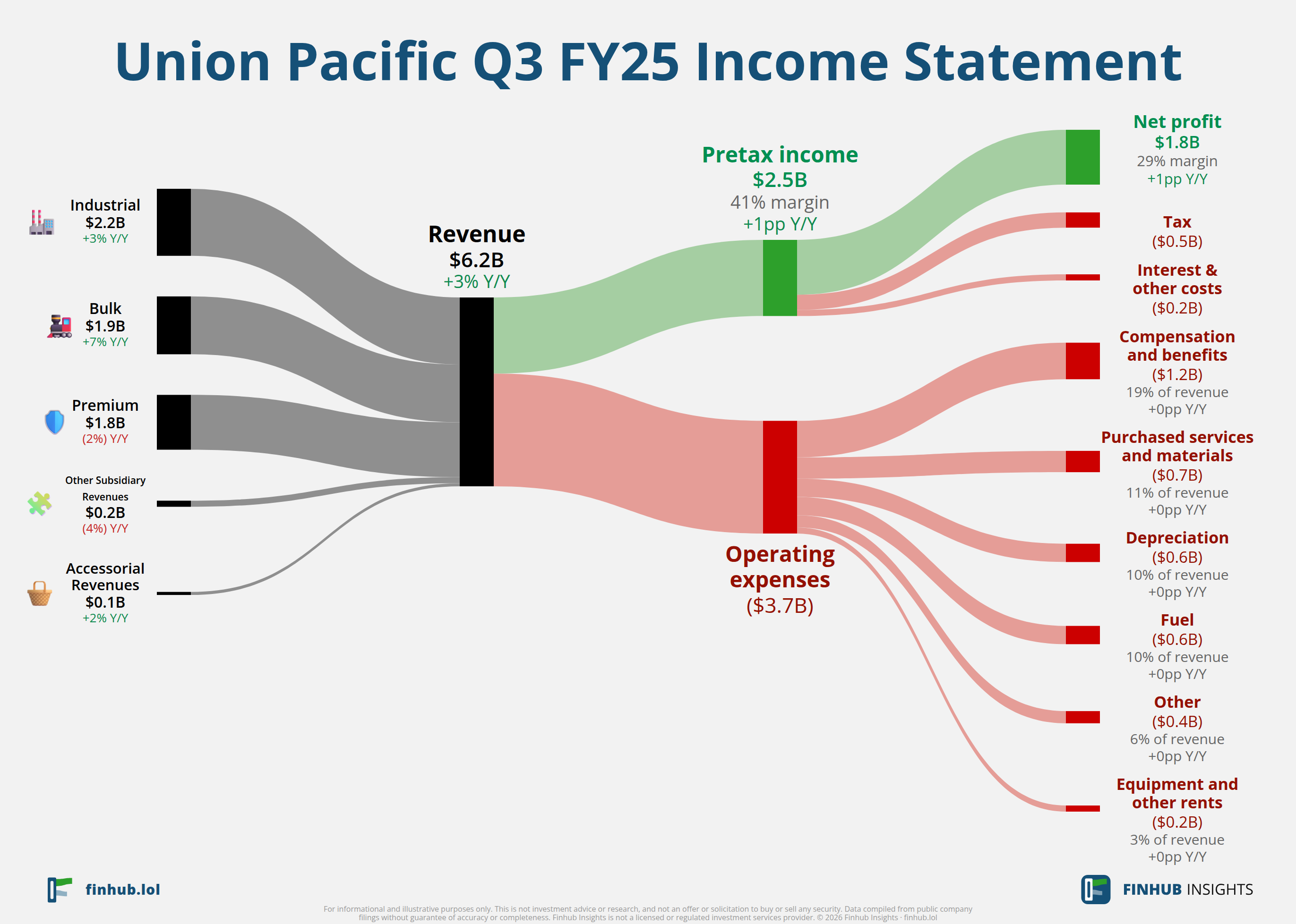 Sankey diagram výsledovky Union Pacific za Q3 FY25: tržby $6,2 miliardy se dělí na segmenty a odtékají do nákladů, daní a čistého zisku.