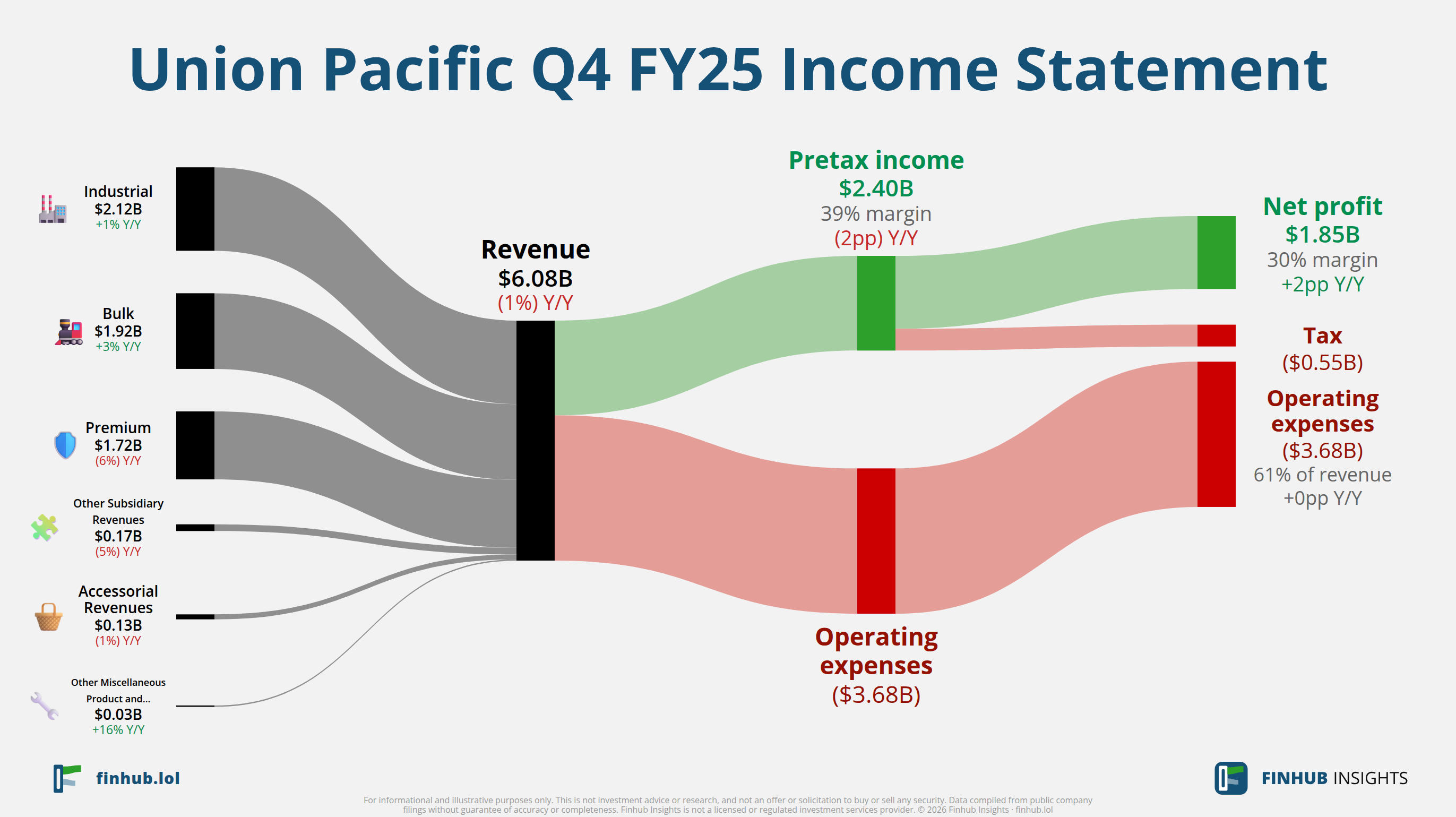 Sankey diagram of Union Pacific's income statement for Q4 FY25: revenue of $6.1 billion splits into segments and flows out into costs, taxes and net profit.