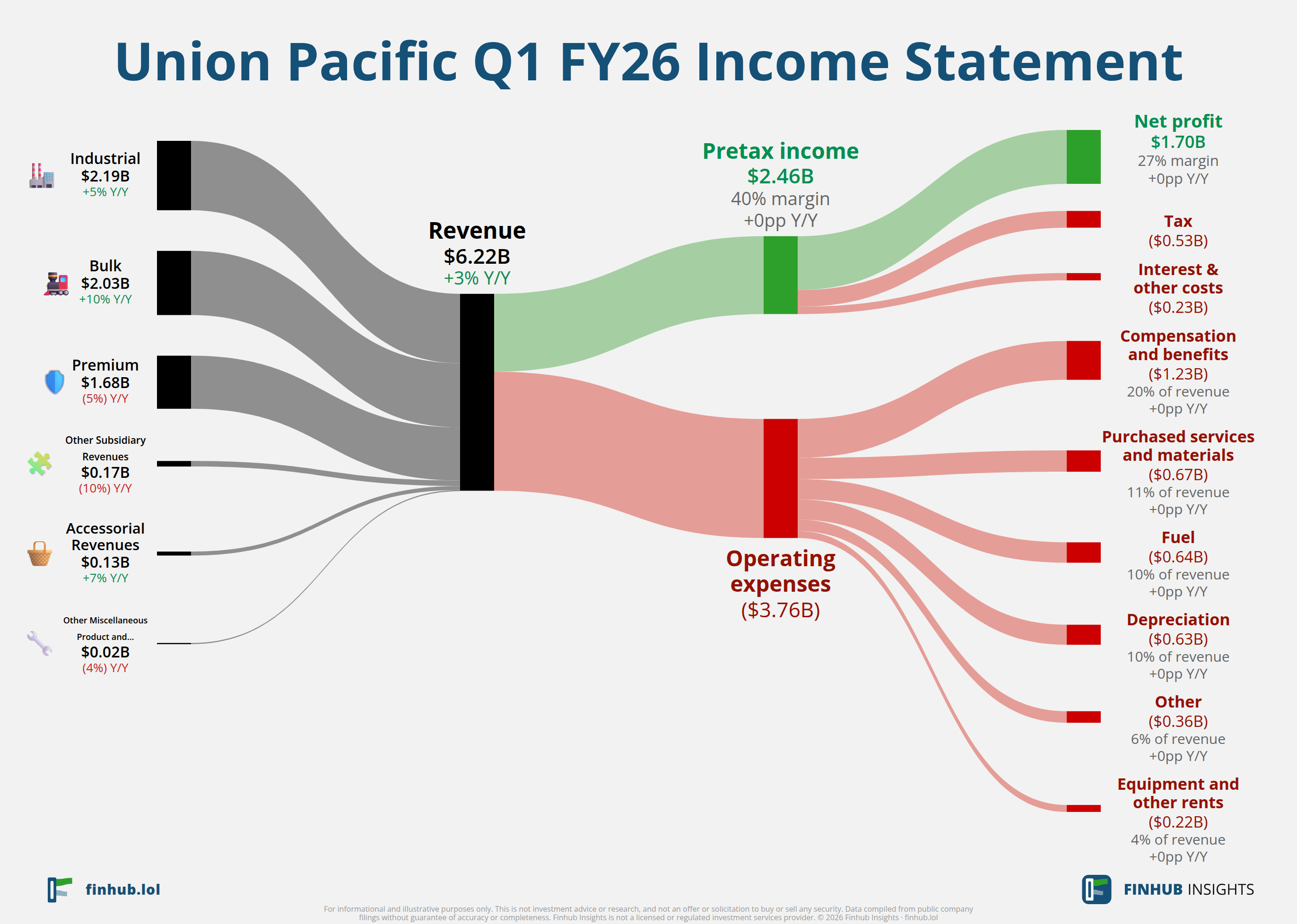 Sankey diagram of Union Pacific's income statement for Q1 FY26: revenue of $6.2 billion splits into segments and flows out into costs, taxes and net profit.