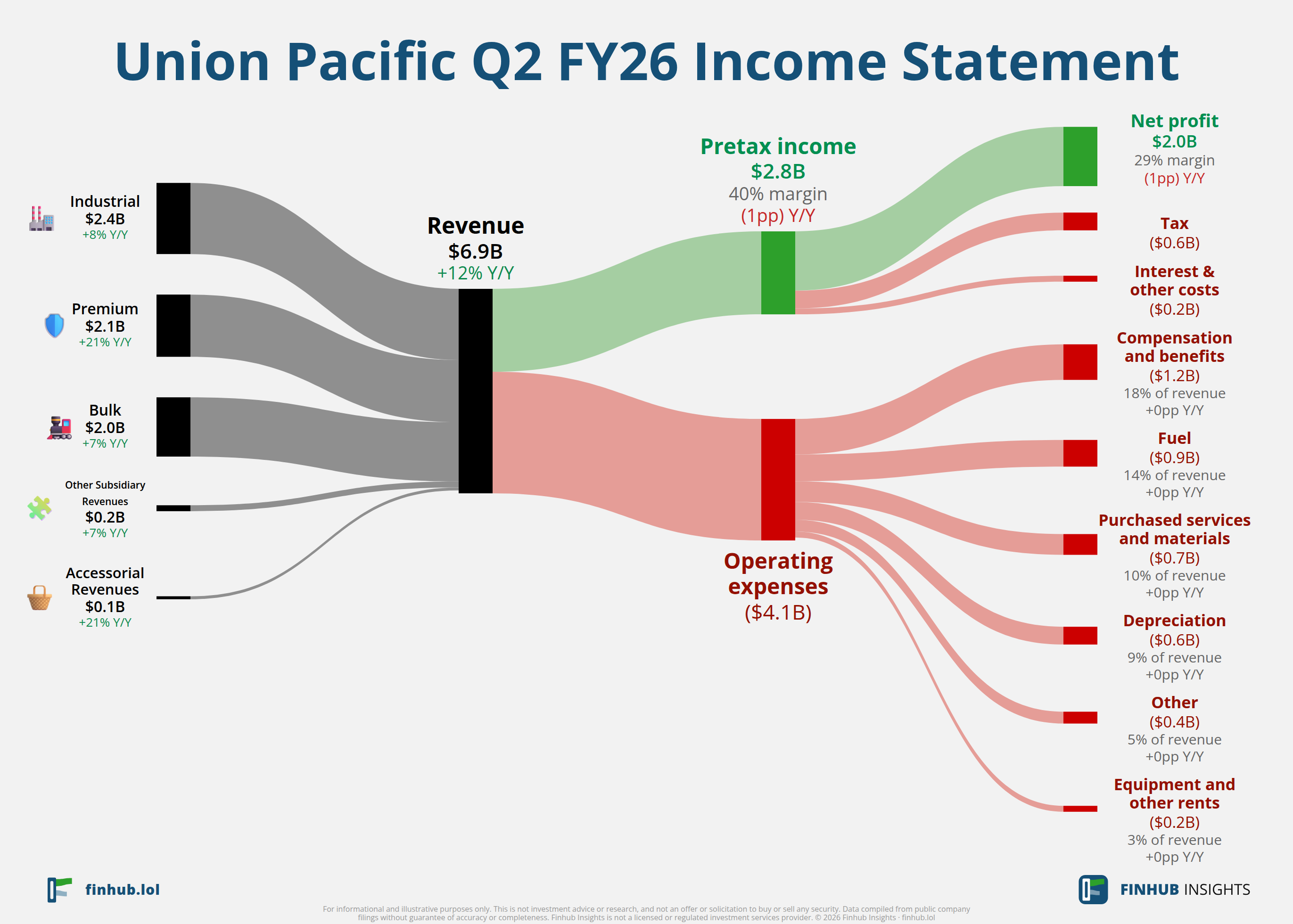 Sankey diagram of Union Pacific's income statement for Q2 FY26