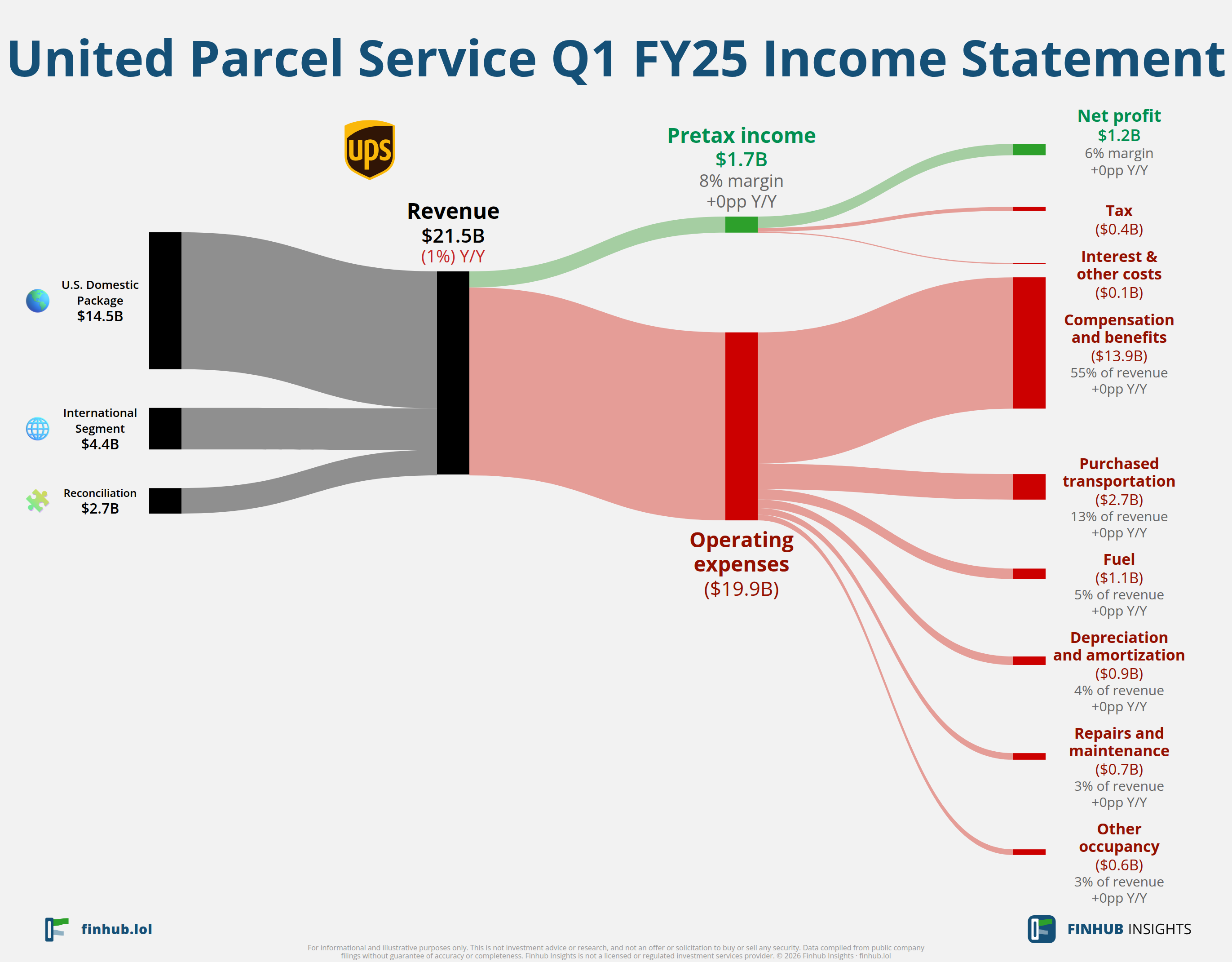 Sankey diagram of United Parcel Service's income statement for Q1 FY25: revenue of $21.5 billion splits into segments and flows out into costs, taxes and net profit.