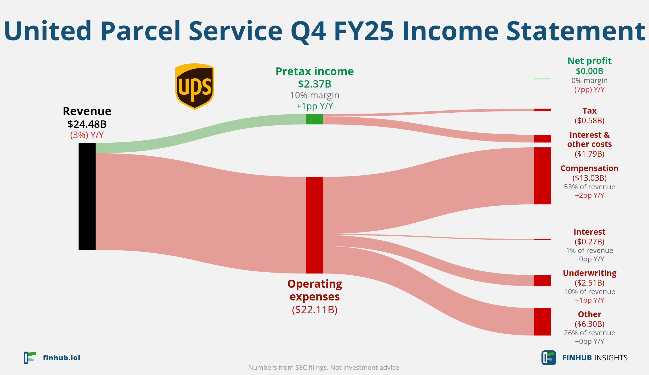 Sankey diagram of United Parcel Service's income statement for Q4 FY25: revenue of $24.48 billion splits into segments and flows out into costs, taxes and net profit.