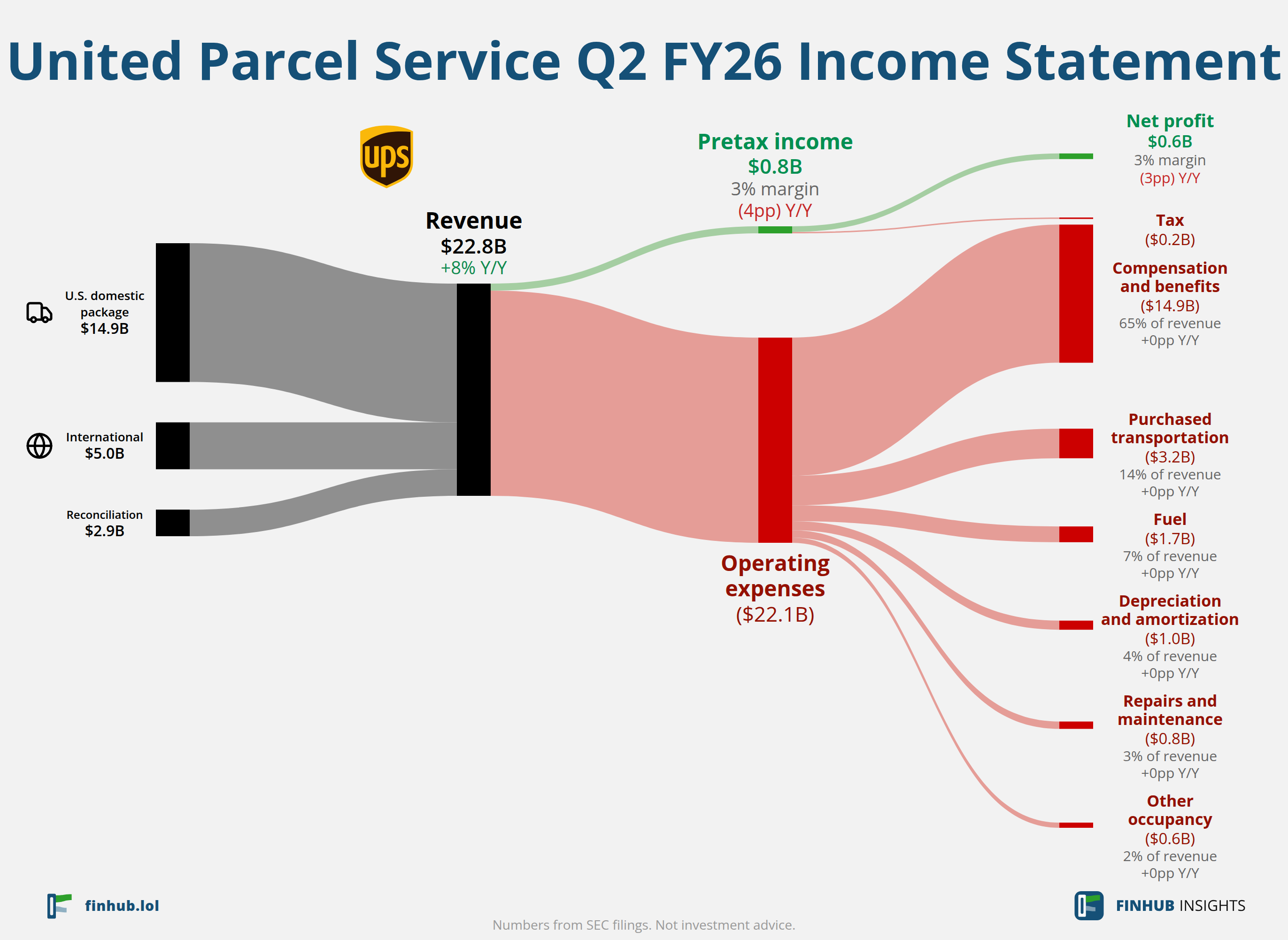 Sankey diagram of United Parcel Service's income statement for Q2 FY26: revenue of $22.8 billion splits into segments and flows out into costs, taxes and net profit.