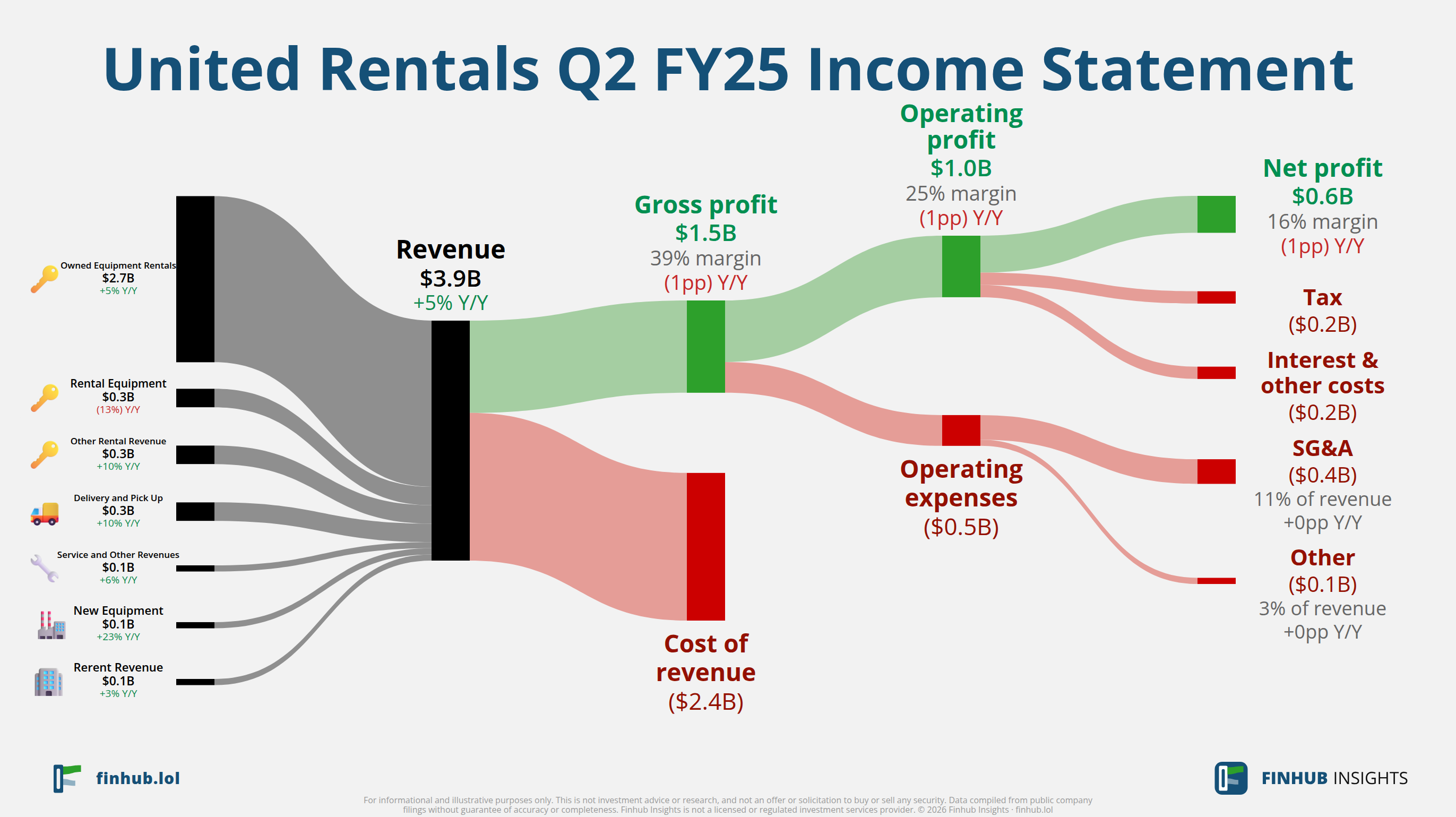Sankey diagram výsledovky United Rentals za Q2 FY25: tržby $3,9 miliardy se dělí na segmenty a odtékají do nákladů, daní a čistého zisku.