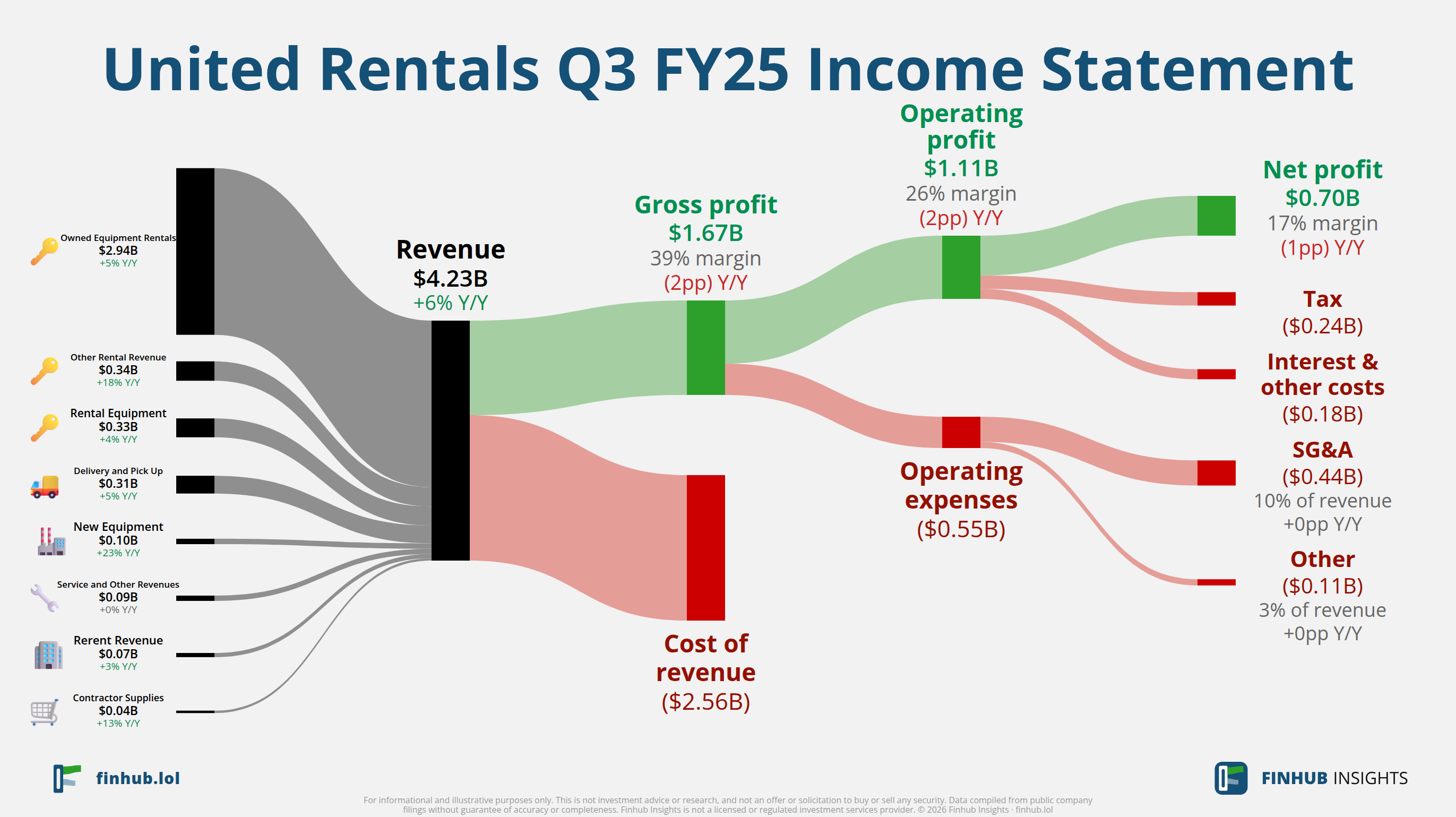Sankey diagram výsledovky United Rentals za Q3 FY25: tržby $4,2 miliardy se dělí na segmenty a odtékají do nákladů, daní a čistého zisku.