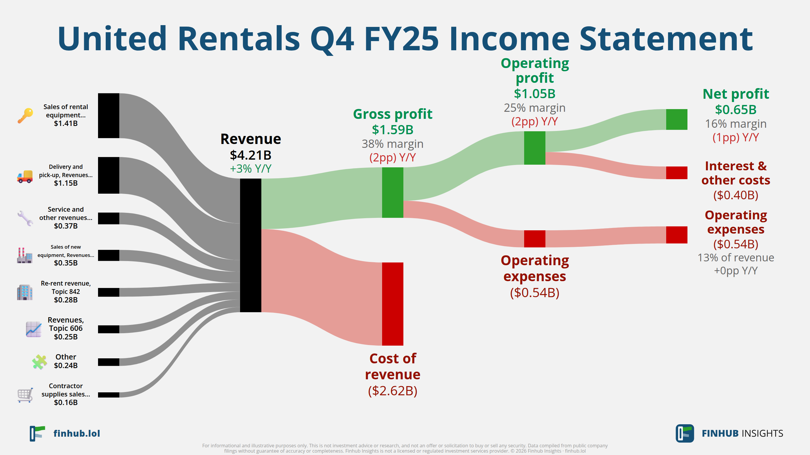 Sankey diagram výsledovky United Rentals za Q4 FY25: tržby $4,21 miliardy se dělí na segmenty a odtékají do nákladů, daní a čistého zisku.