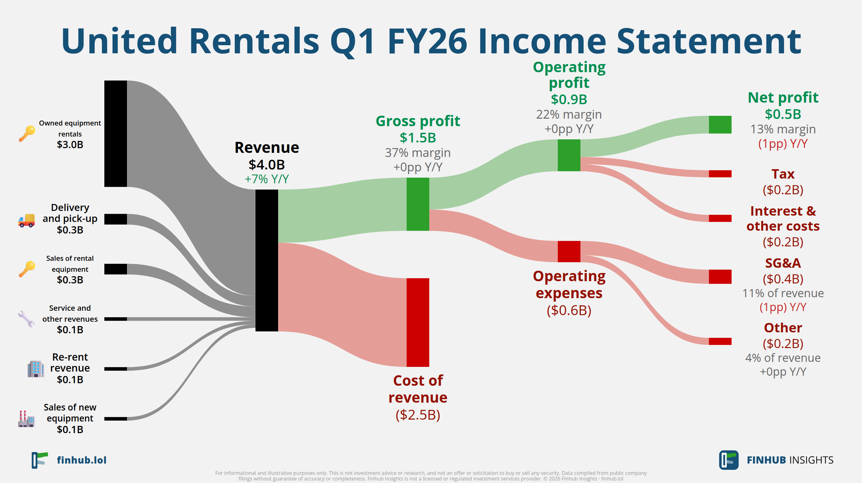 Sankey diagram of United Rentals's income statement for Q1 FY26