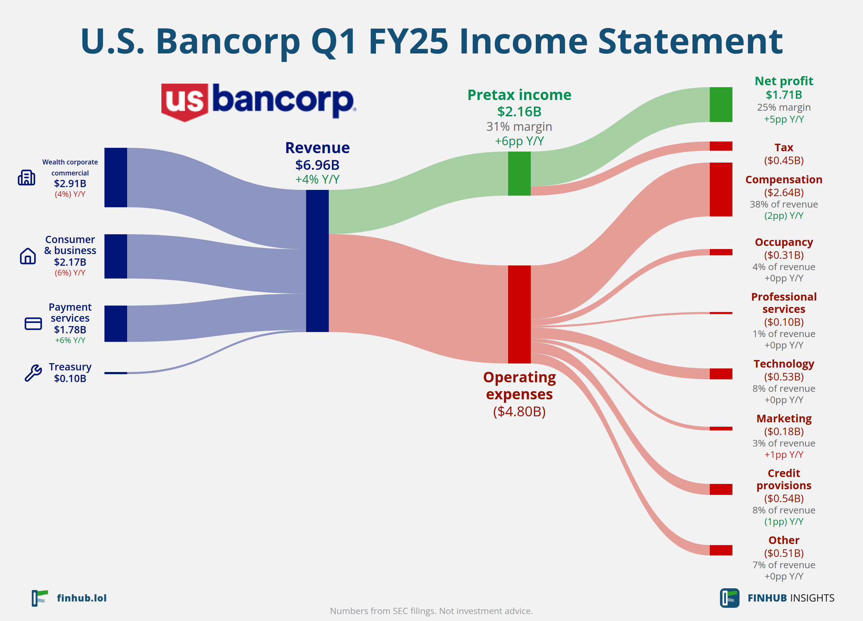 Sankey diagram of U.S. Bancorp's income statement for Q1 FY25: revenue of $6.96 billion splits into segments and flows out into costs, taxes and net profit.