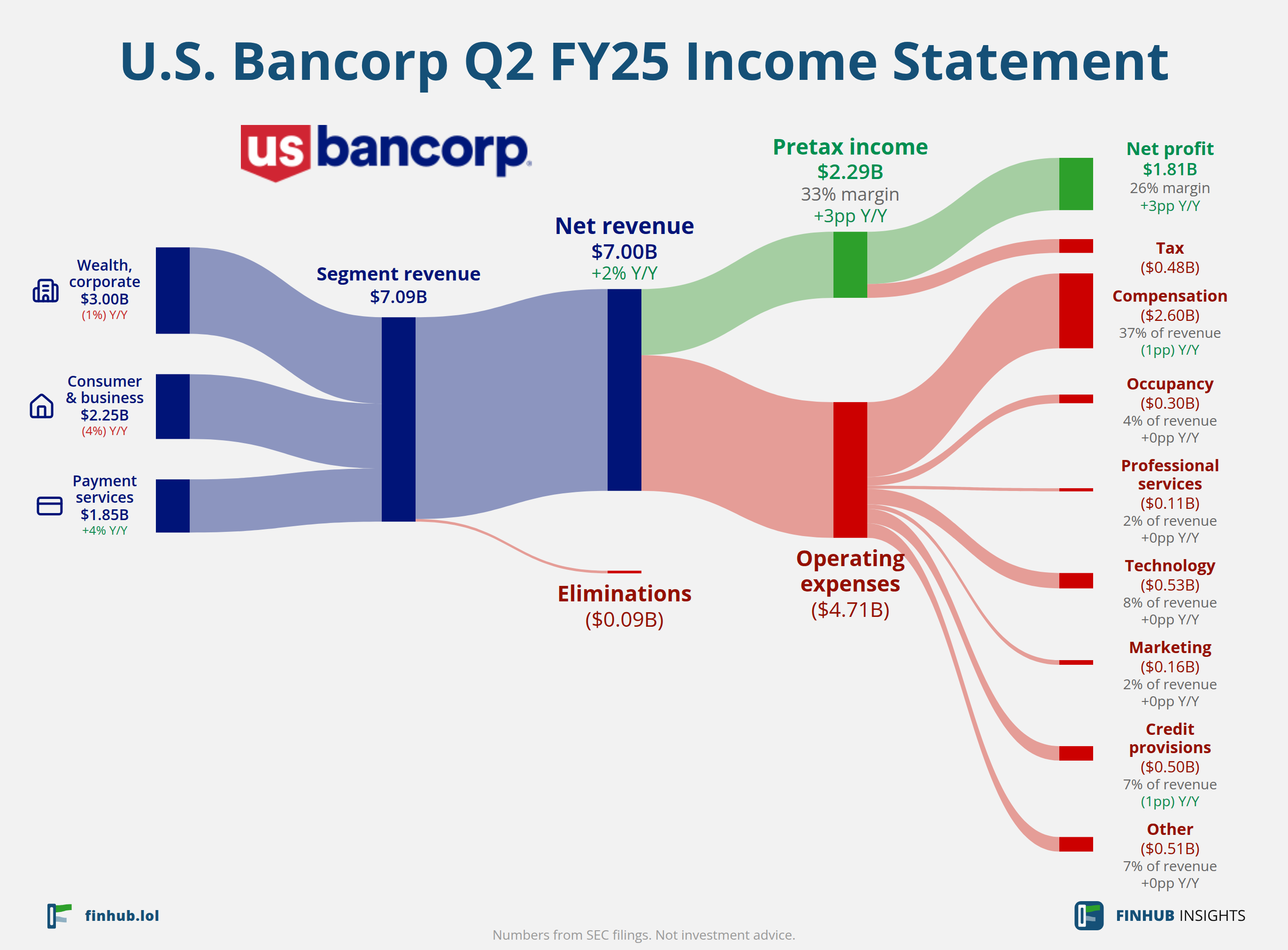 Sankey diagram of U.S. Bancorp's income statement for Q2 FY25: revenue of $7.00 billion splits into segments and flows out into costs, taxes and net profit.