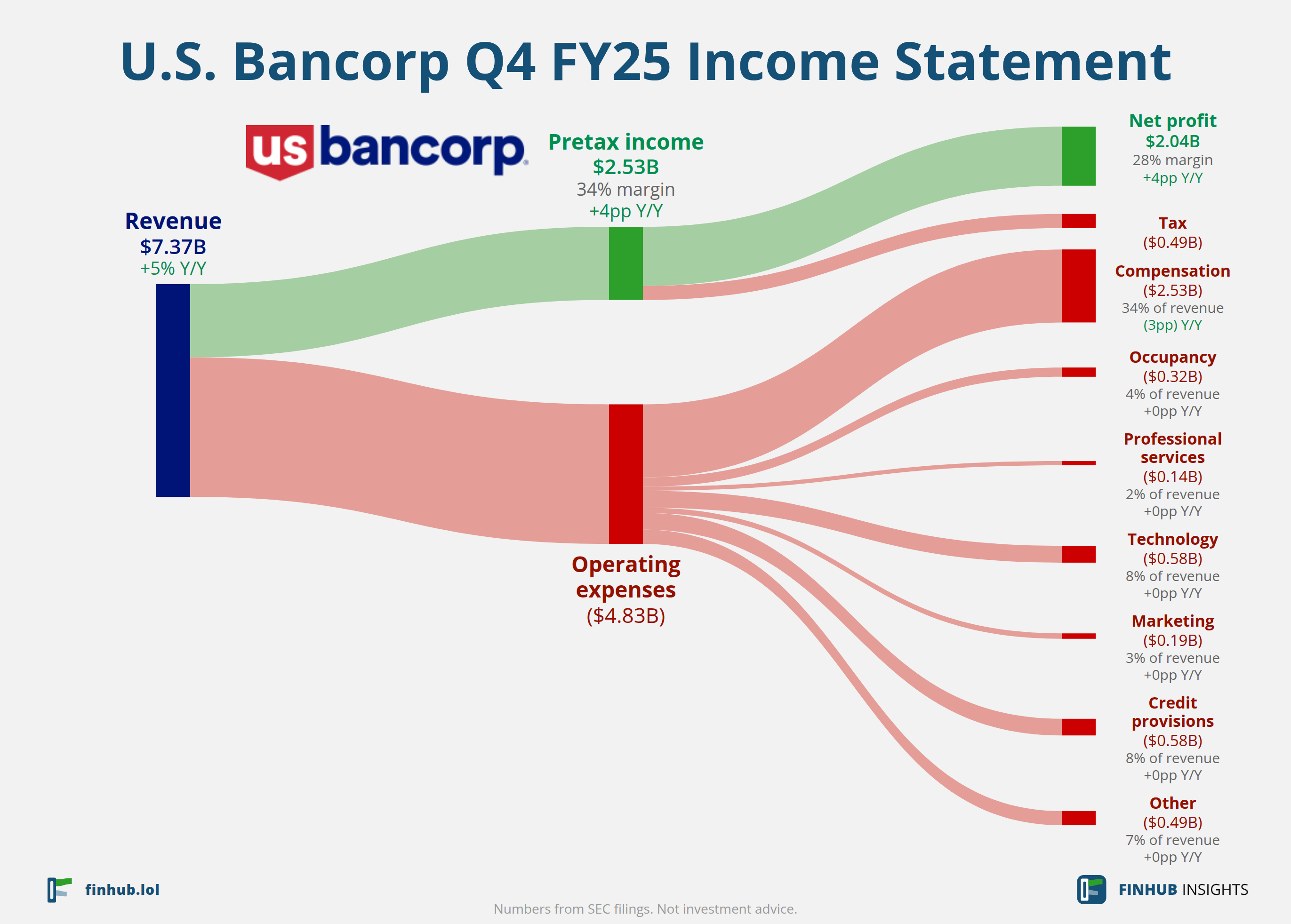 Sankey diagram of U.S. Bancorp's income statement for Q4 FY25: revenue of $7.37 billion splits into segments and flows out into costs, taxes and net profit.