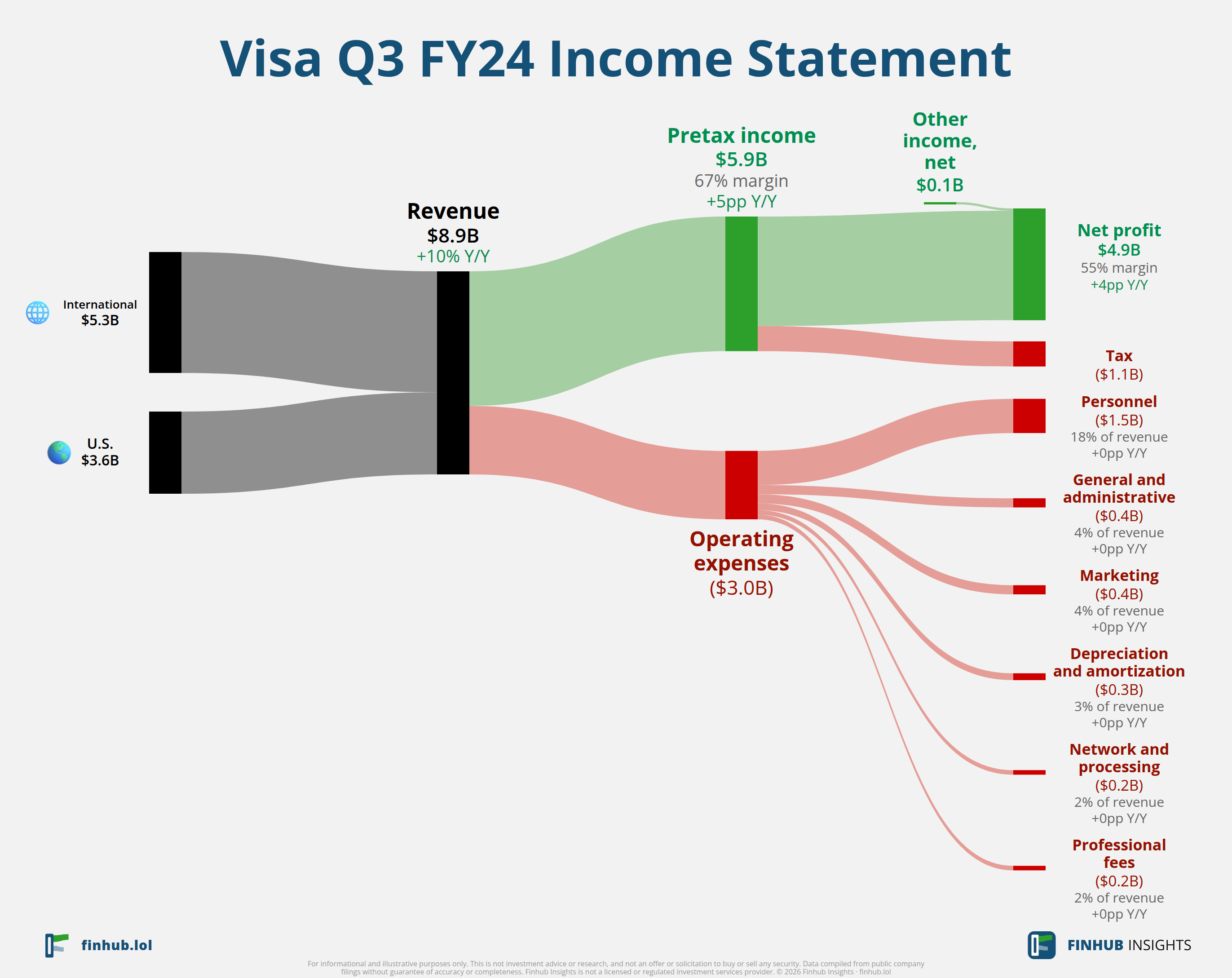 Sankey diagram of Visa's income statement for Q3 FY24: revenue of $8.9 billion splits into segments and flows out into costs, taxes and net profit.