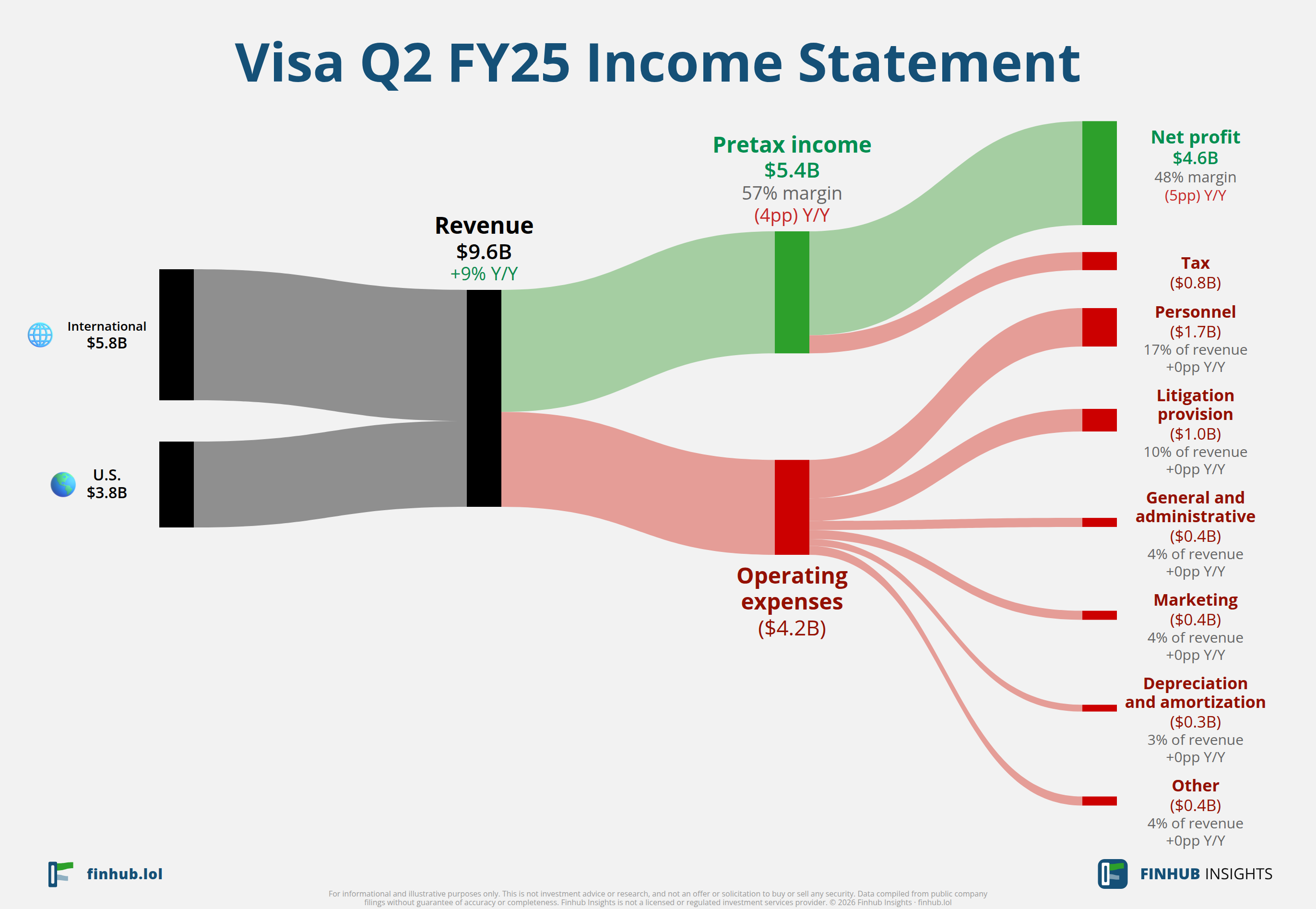 Sankey diagram výsledovky Visa za Q2 FY25: tržby $9,6 miliardy se dělí na segmenty a odtékají do nákladů, daní a čistého zisku.