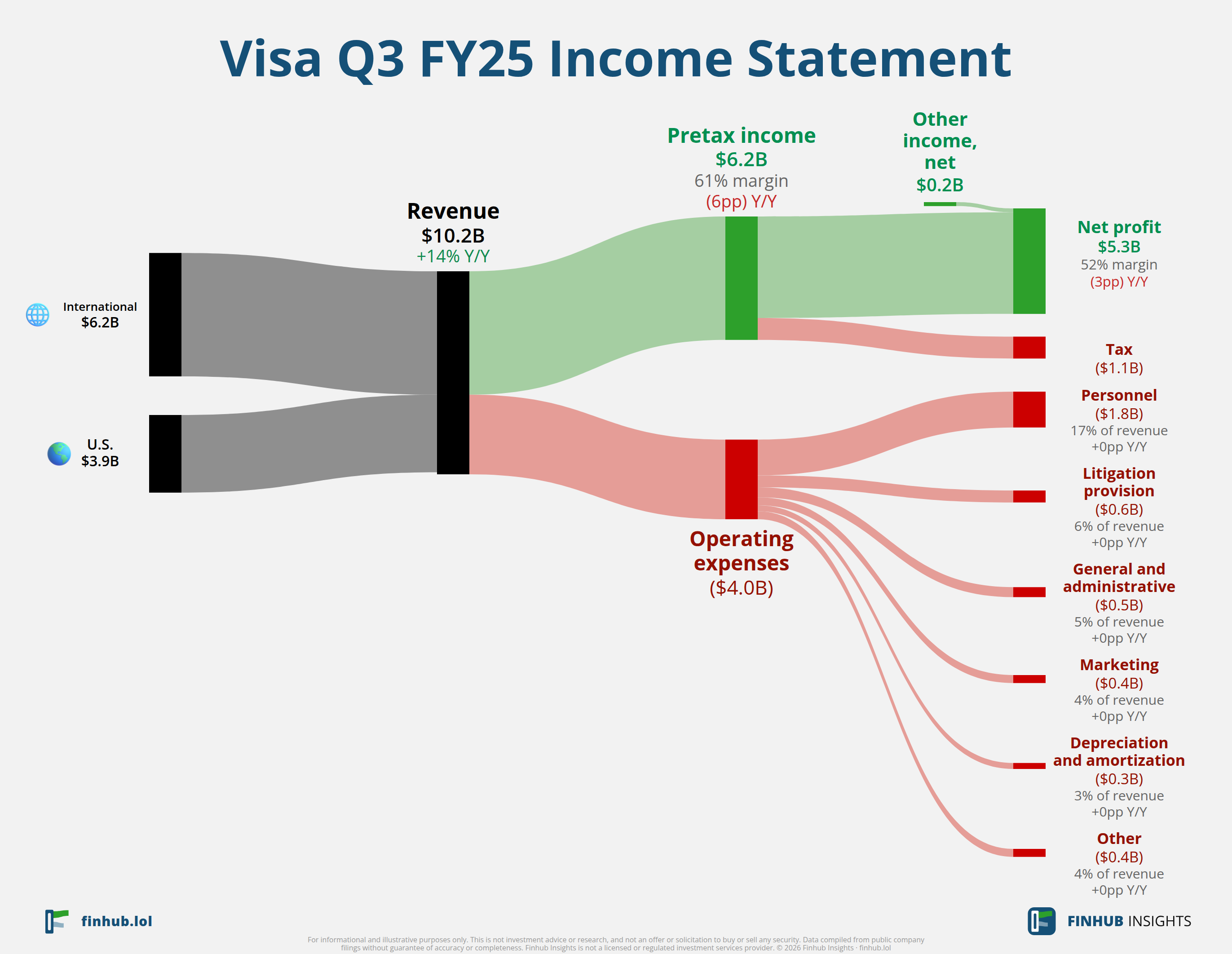 Sankey diagram of Visa's income statement for Q3 FY25: revenue of $10.2 billion splits into segments and flows out into costs, taxes and net profit.