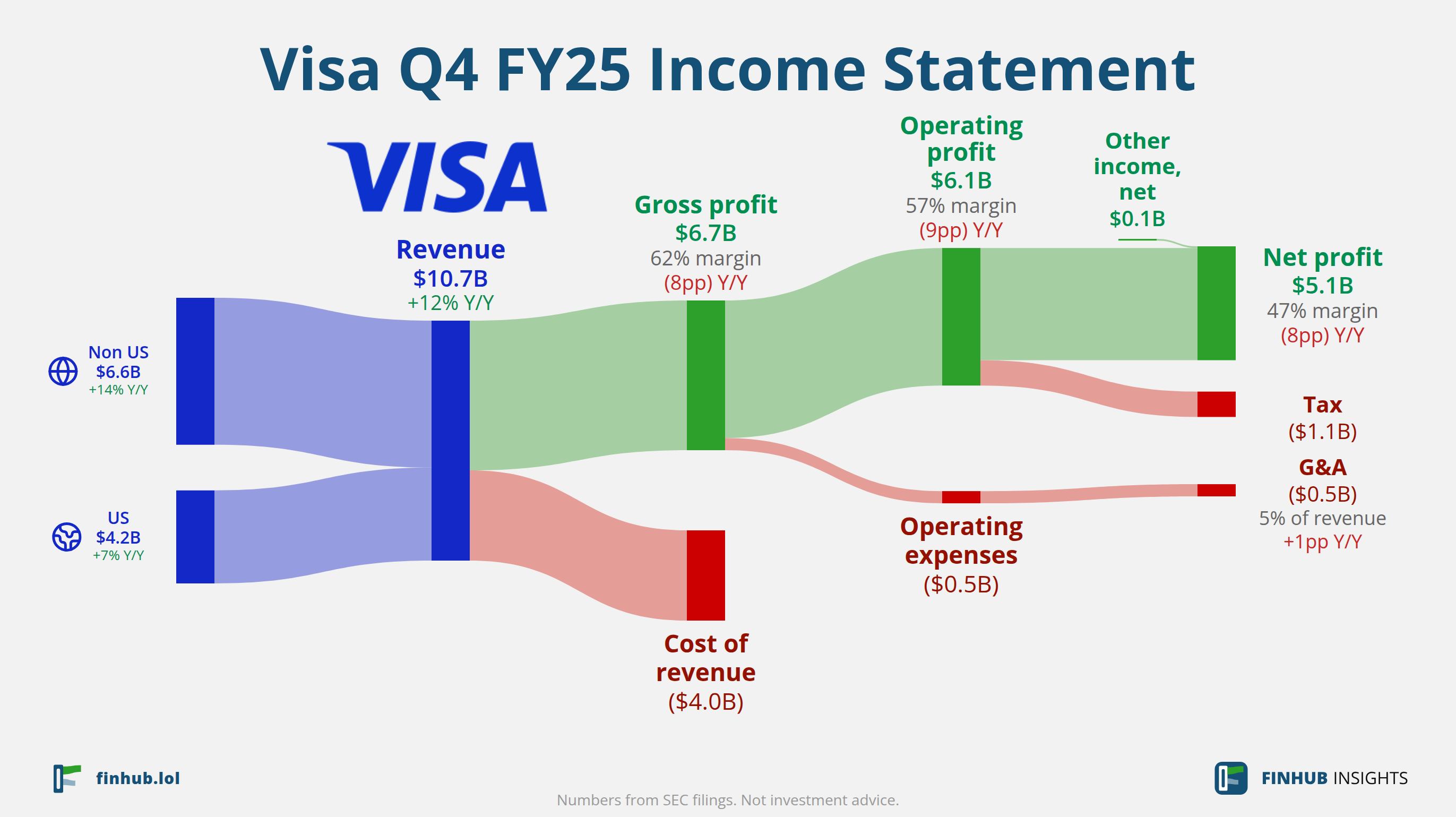 Sankey diagram výsledovky Visa za Q4 FY25: tržby $10,7 miliardy se dělí na segmenty a odtékají do nákladů, daní a čistého zisku.