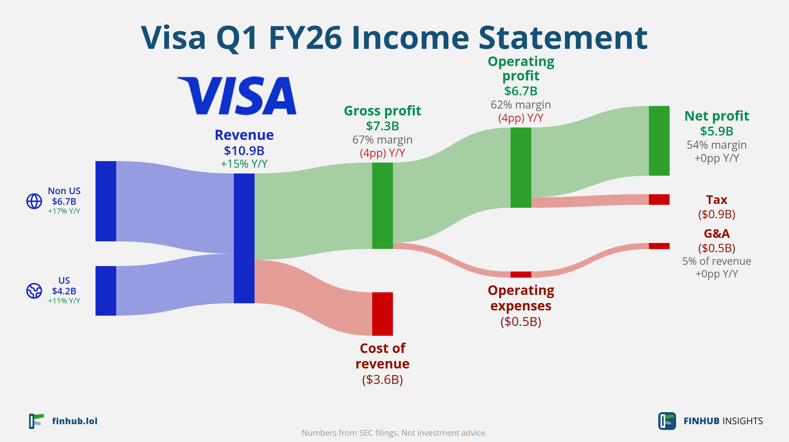 Sankey diagram výsledovky Visa za Q1 FY26: tržby $10,9 miliardy se dělí na segmenty a odtékají do nákladů, daní a čistého zisku.