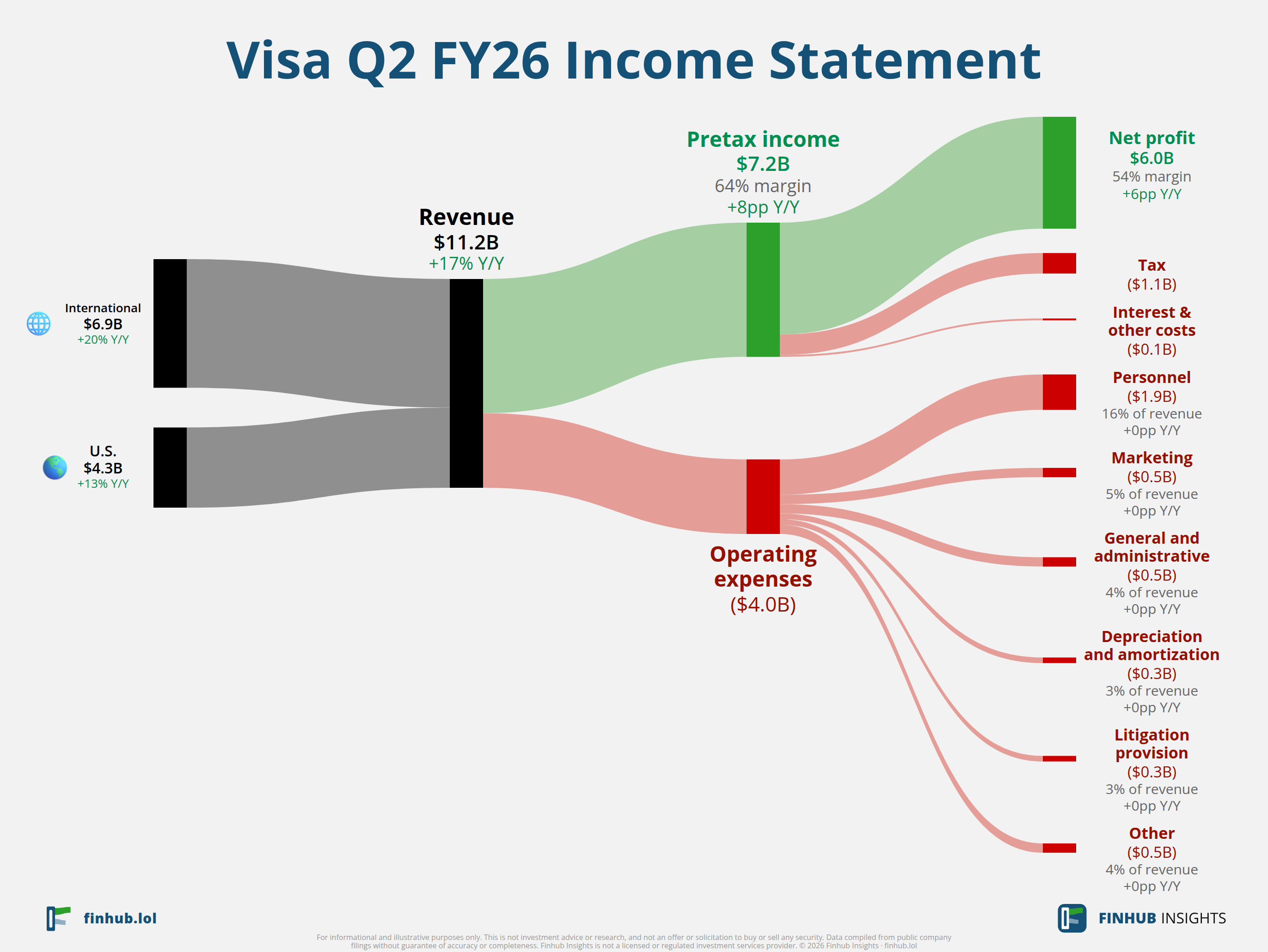 Sankey diagram of Visa's income statement for Q2 FY26