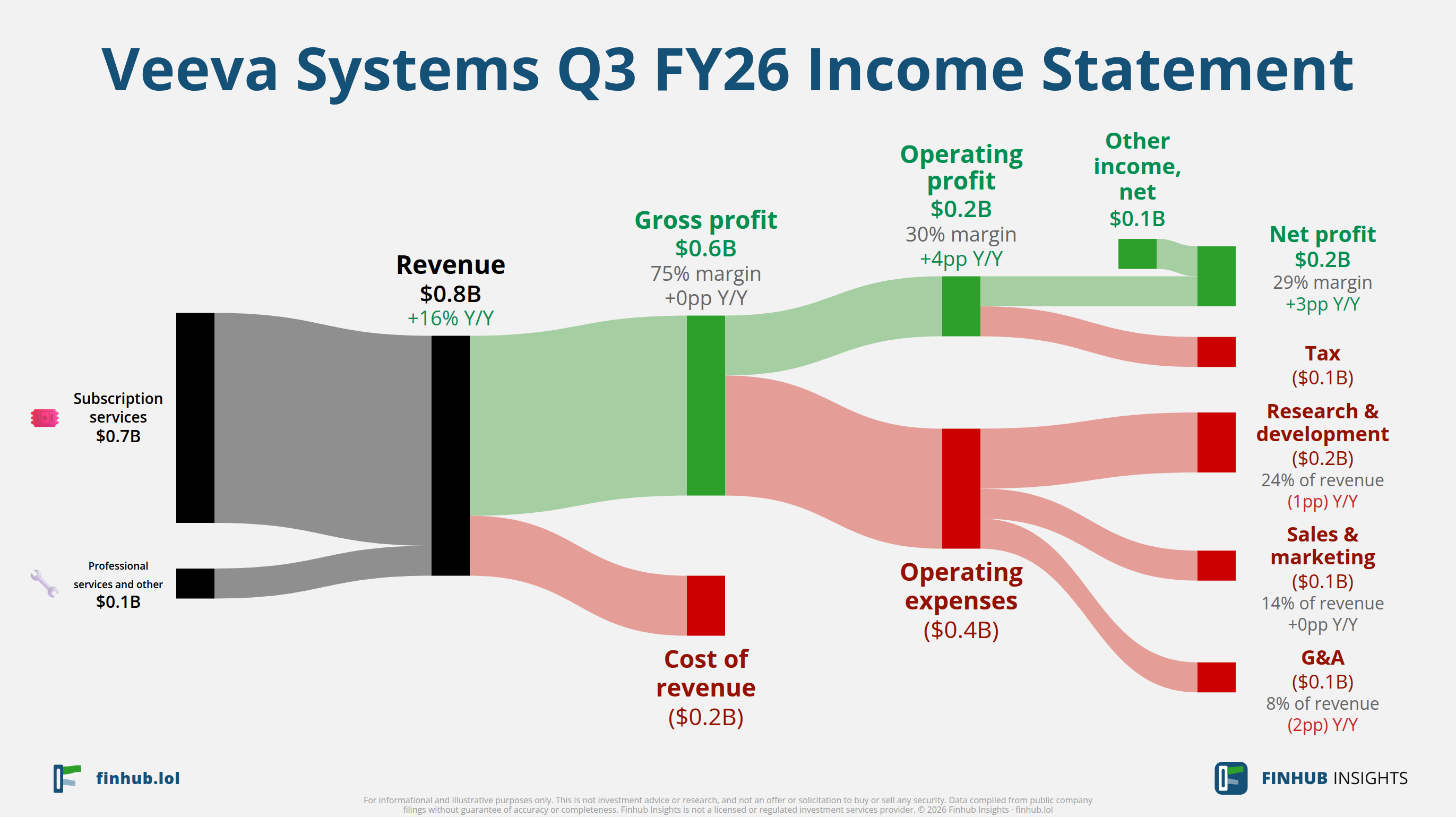 Sankey diagram of Veeva Systems's income statement for Q3 FY26: revenue of $0.8 billion splits into segments and flows out into costs, taxes and net profit.