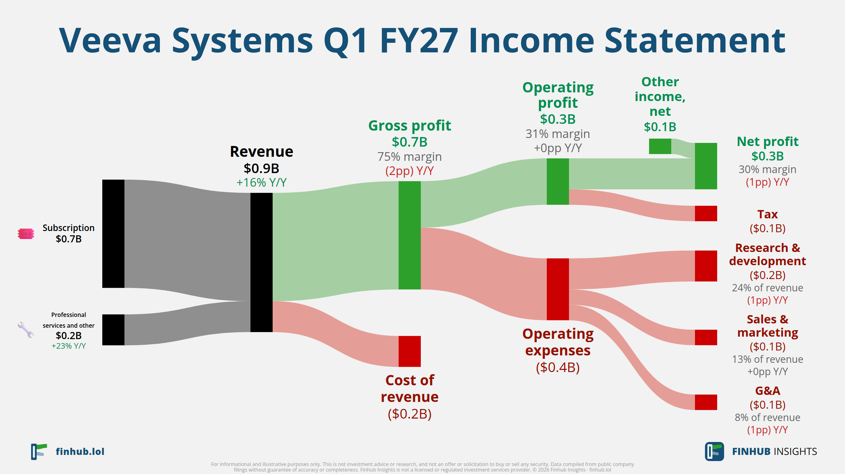 Sankey diagram of Veeva Systems's income statement for Q1 FY27: revenue of $0.9 billion splits into segments and flows out into costs, taxes and net profit.