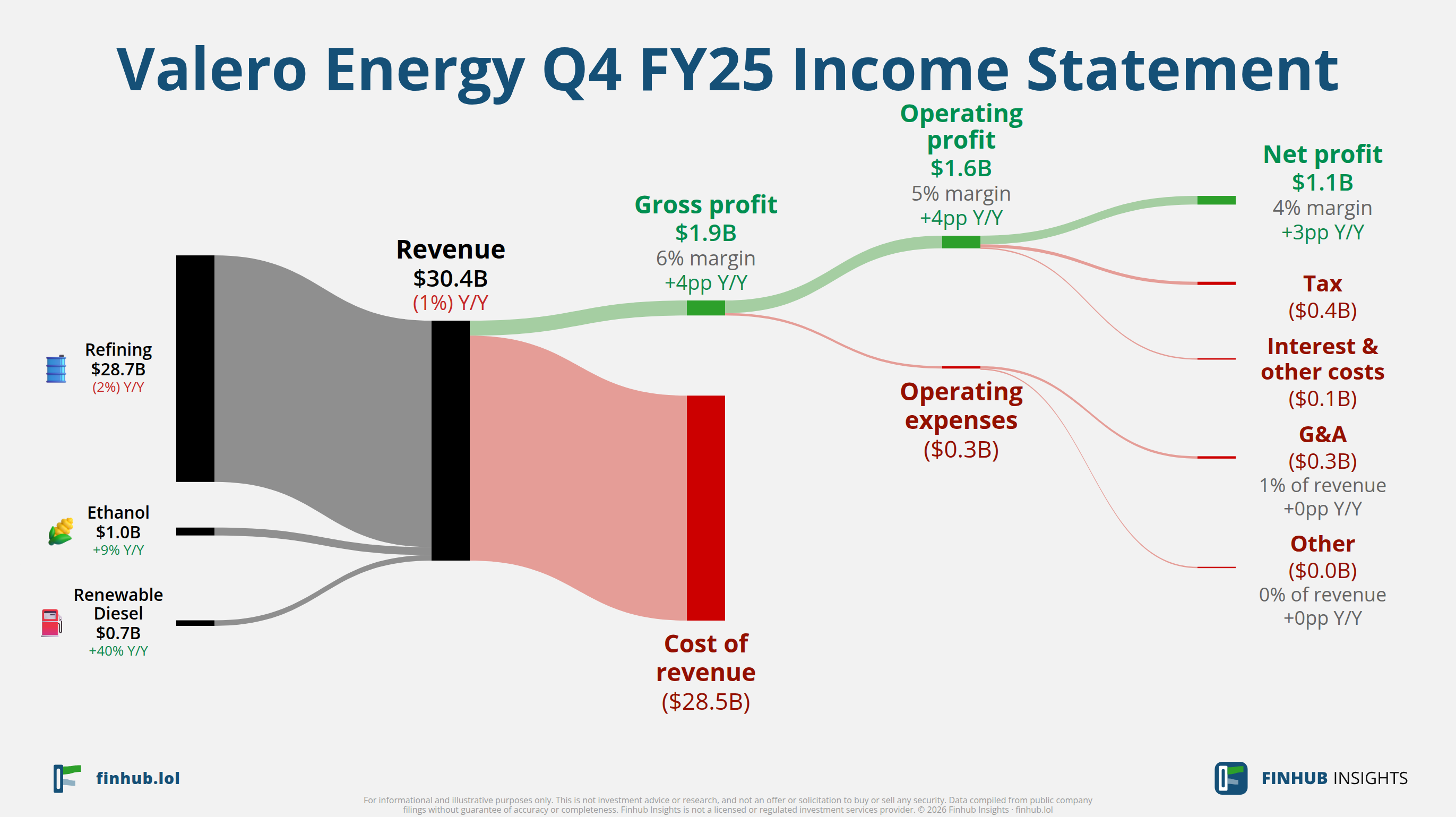 Sankey diagram of Valero Energy's income statement for Q4 FY25: revenue of $30.4 billion splits into segments and flows out into costs, taxes and net profit.