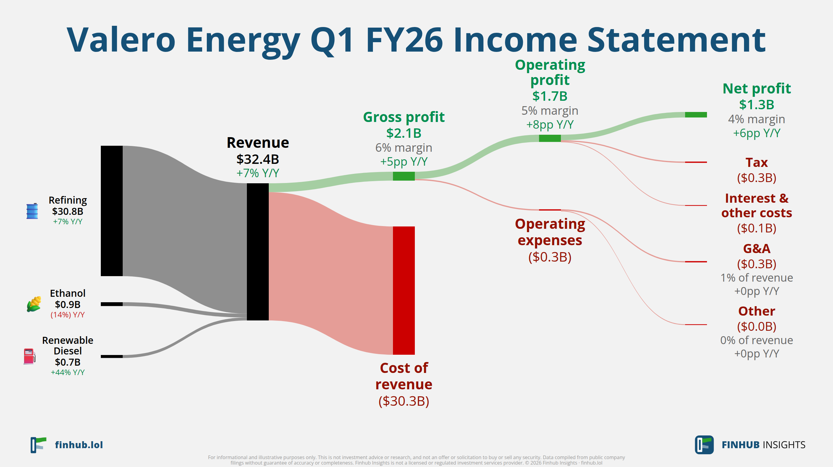 Sankey diagram of Valero Energy's income statement for Q1 FY26