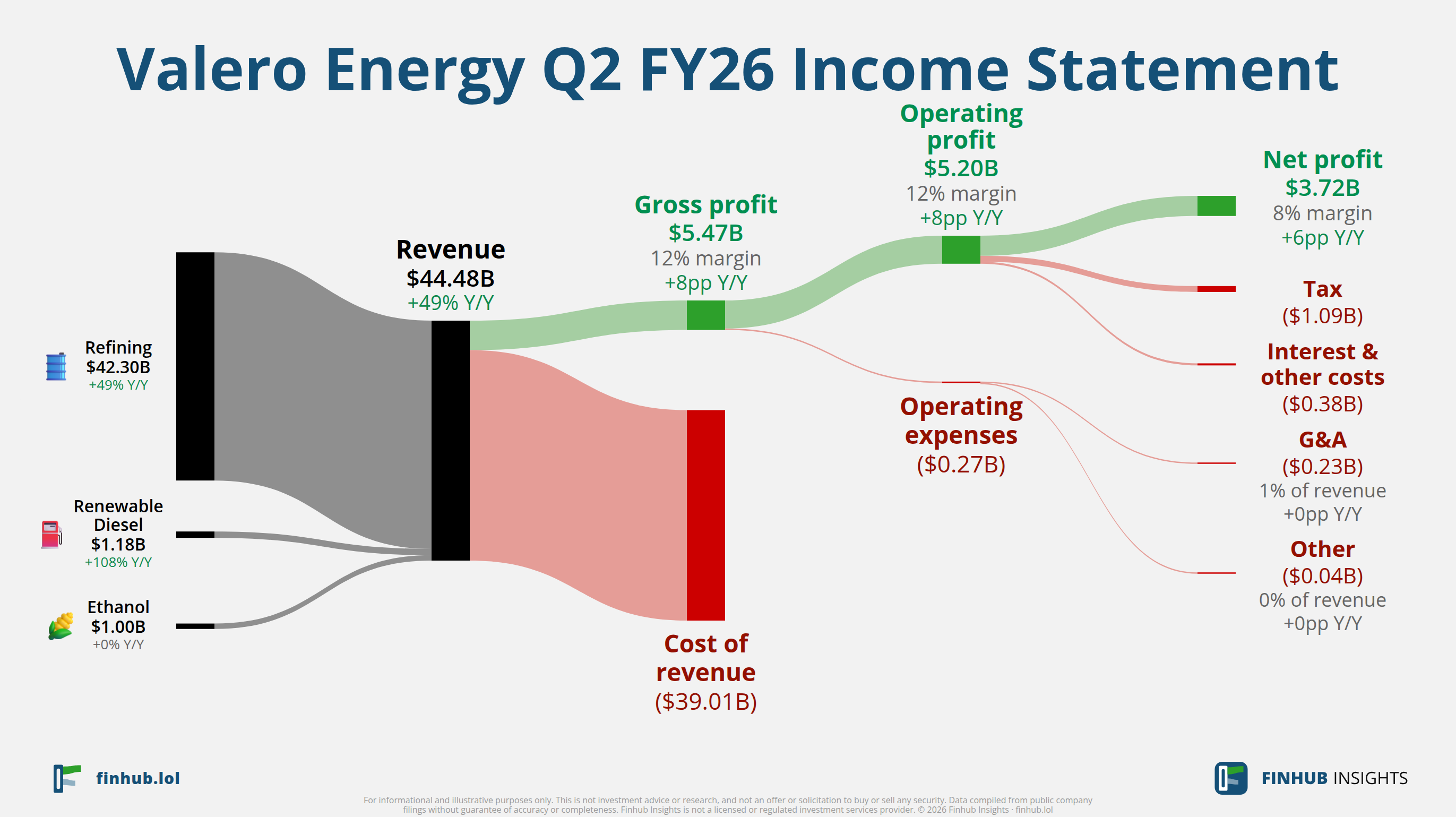 Sankey diagram of Valero Energy's income statement for Q2 FY26: revenue of $44.48 billion splits into segments and flows out into costs, taxes and net profit.