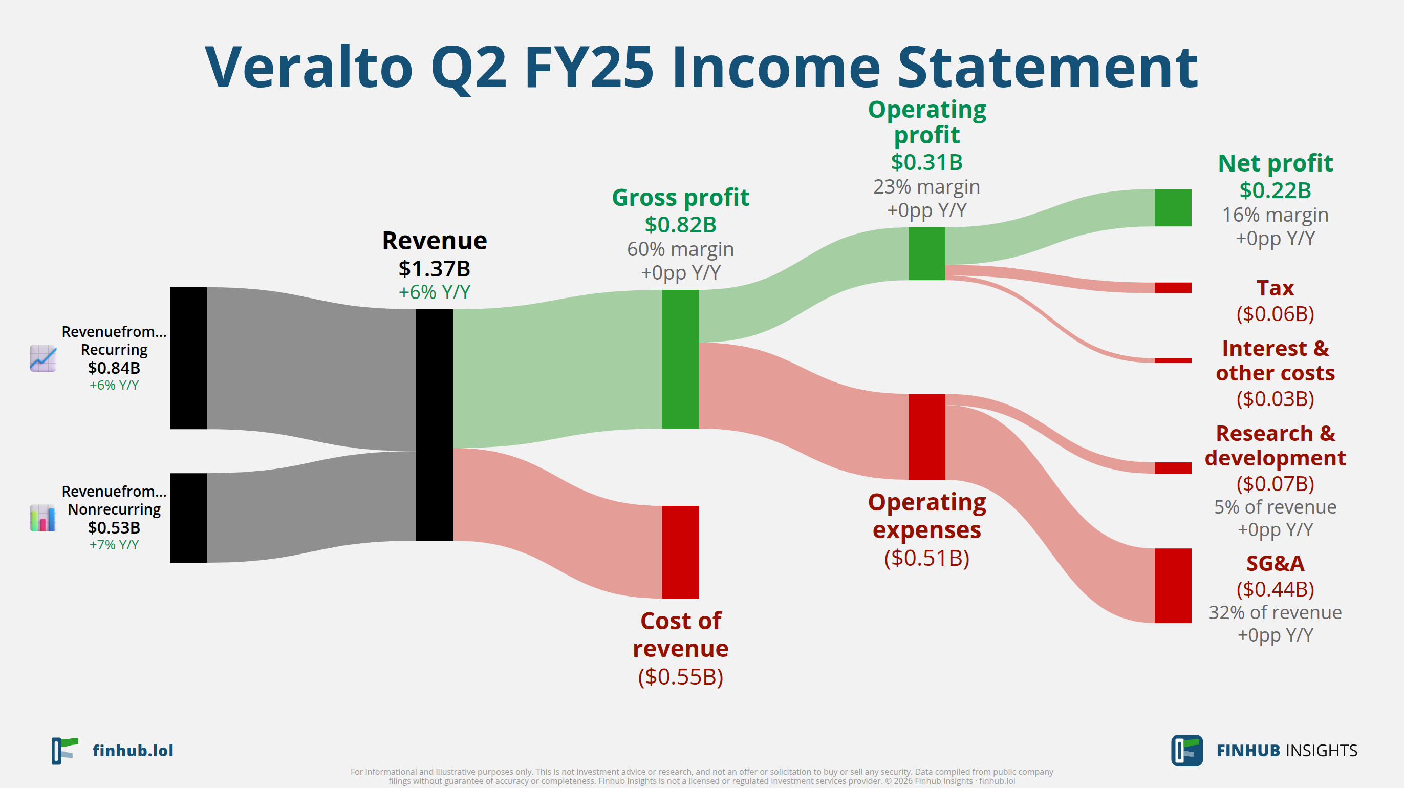Sankey diagram of Veralto's income statement for Q2 FY25: revenue of $1.4 billion splits into segments and flows out into costs, taxes and net profit.