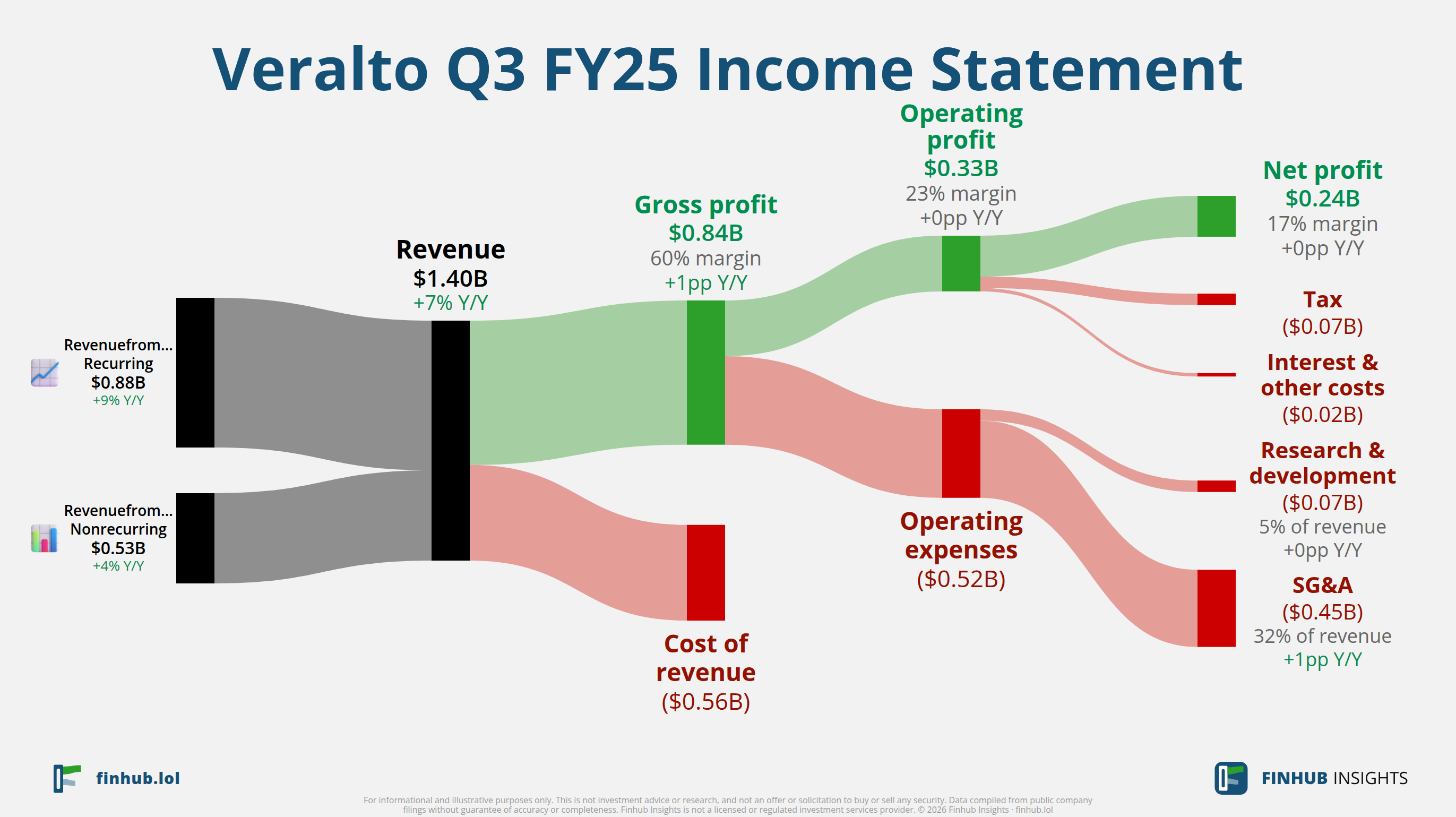 Sankey diagram výsledovky Veralto za Q3 FY25: tržby $1,4 miliardy se dělí na segmenty a odtékají do nákladů, daní a čistého zisku.