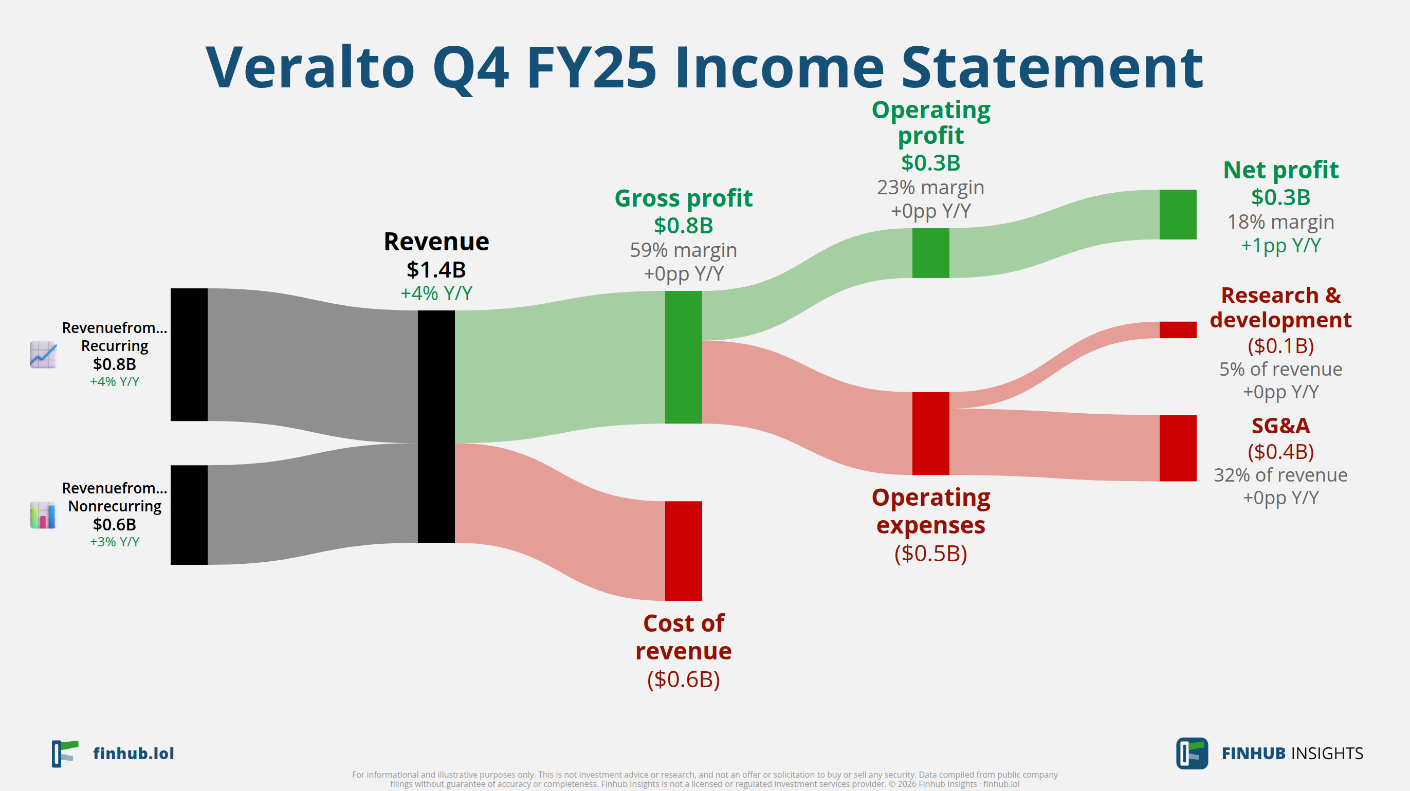 Sankey diagram of Veralto's income statement for Q4 FY25