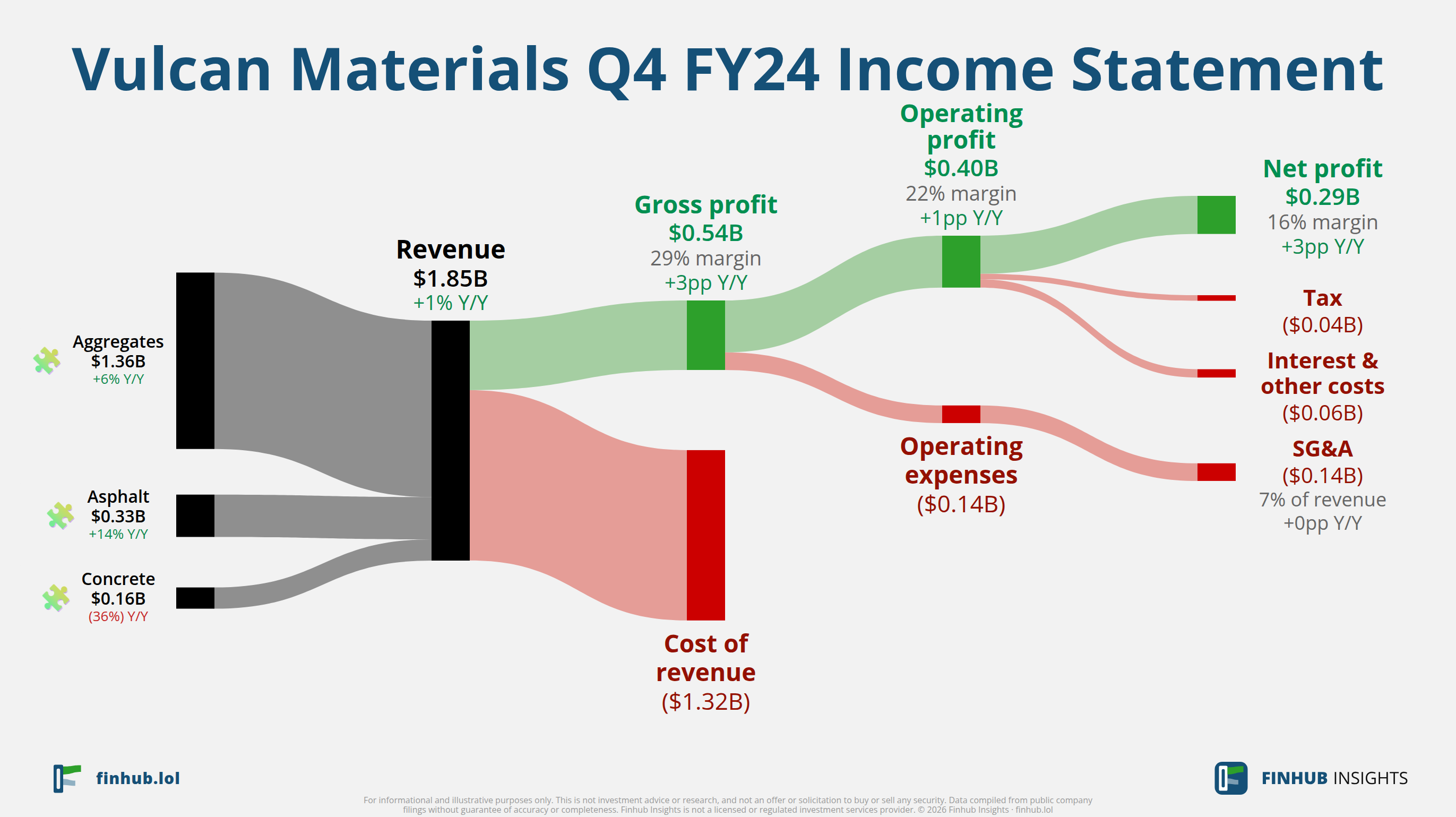 Sankey diagram of Vulcan Materials's income statement for Q4 FY24: revenue of $1.9 billion splits into segments and flows out into costs, taxes and net profit.