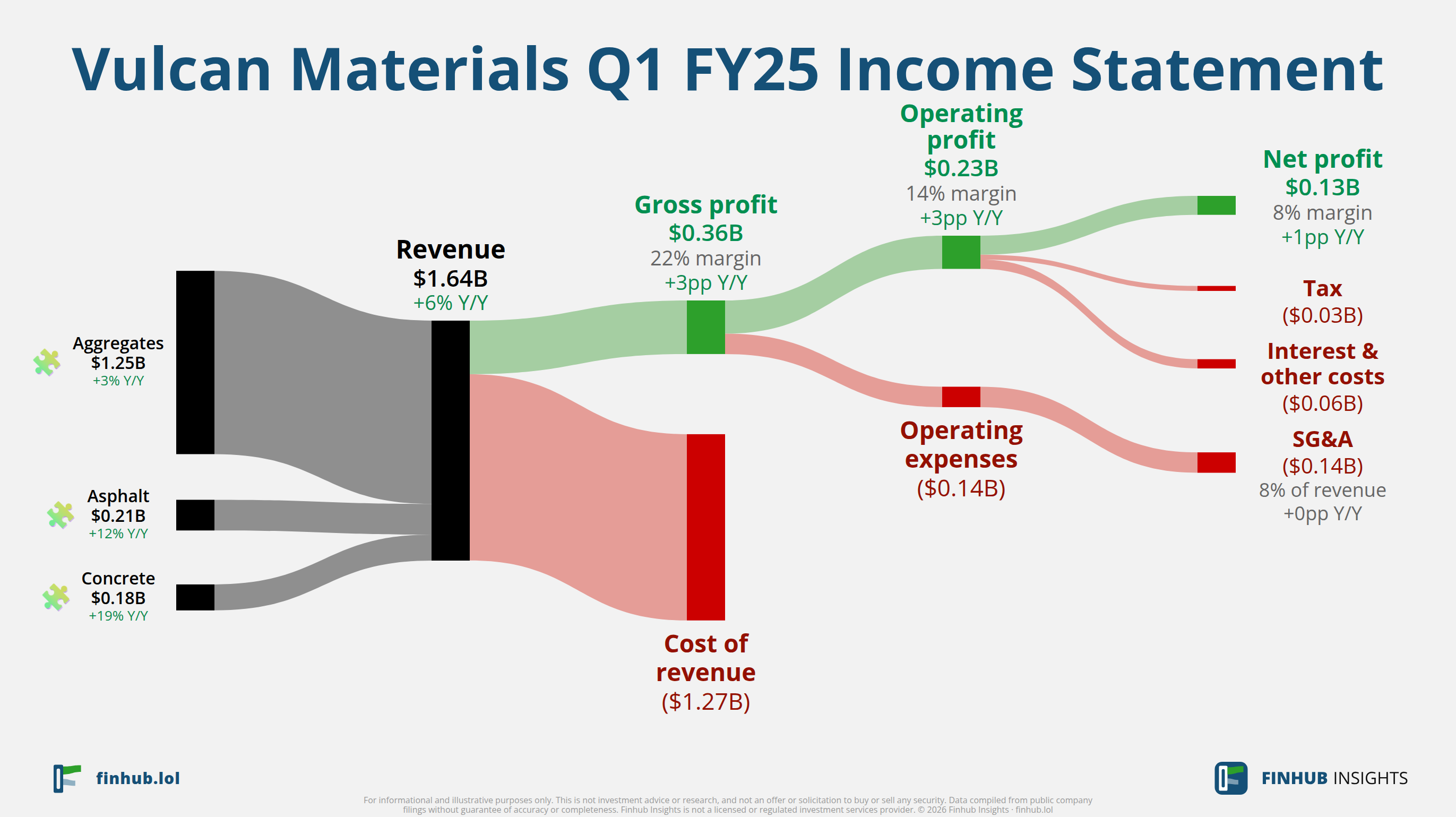 Sankey diagram of Vulcan Materials's income statement for Q1 FY25: revenue of $1.6 billion splits into segments and flows out into costs, taxes and net profit.